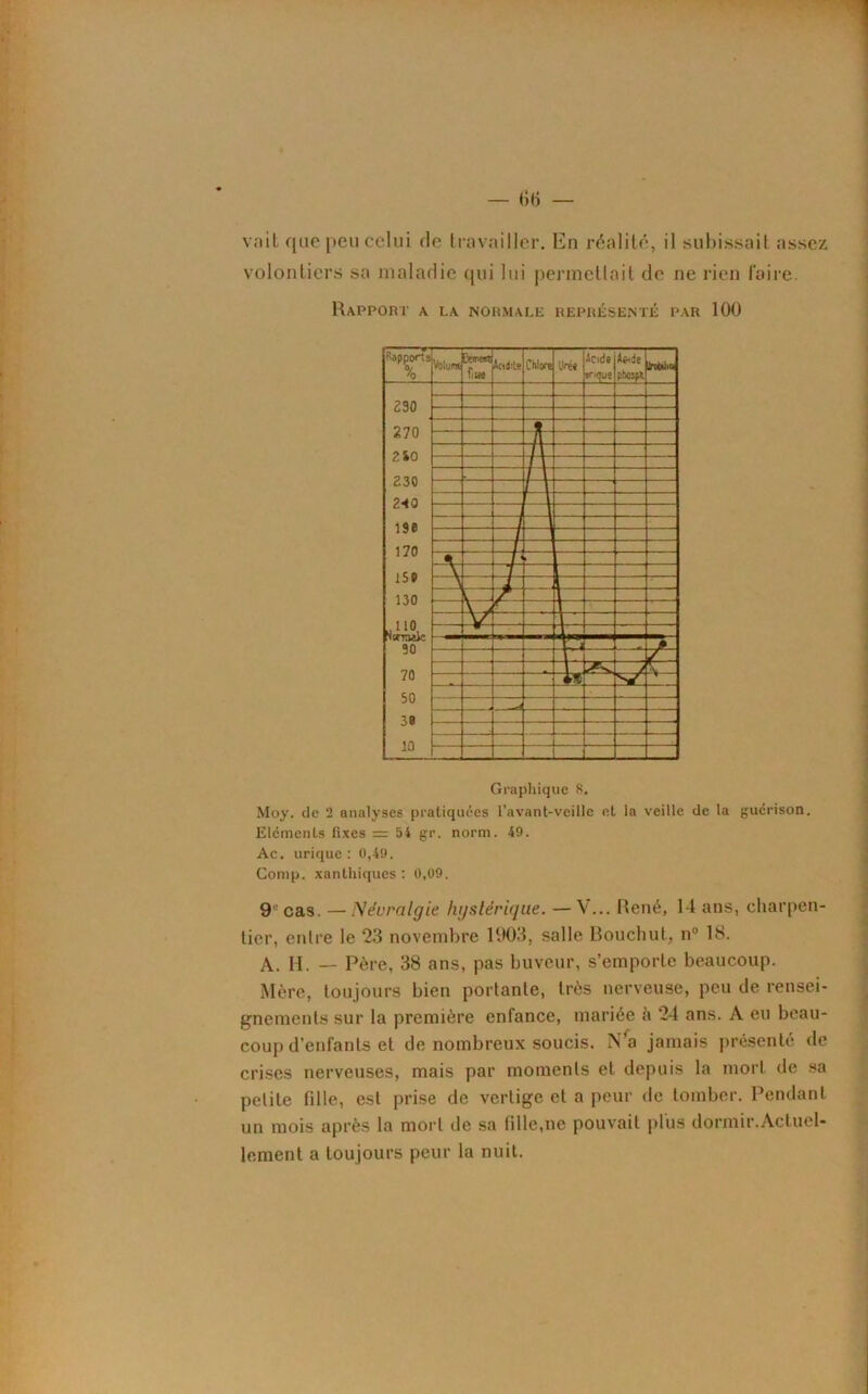 vait que peu celui de travailler. En réalité, il subissait assez volontiers sa maladie qui lui permettait de ne rien faire. Rapport a la normale représenté par 100 Moy. de 2 analyses pratiquées l’avant-veillc et la veille de la guérison. Eléments fixes = 54 gr. norm. 49. Ac. urique: 0,49. Comp. xanthiques : 0,09. 9' cas. —Névralgie hystérique. —V... René, 14 ans, charpen- tier, entre le 23 novembre 1903, salle Bouchut, n° 18. A. H. — Père, 38 ans, pas buveur, s’emporte beaucoup. Mère, toujours bien portante, très nerveuse, peu de rensei- gnements sur la première enfance, mariée è 24 ans. A eu beau- coup d’enfants et de nombreux soucis. N'a jamais présenté de crises nerveuses, mais par moments et depuis la mort de sa petite fille, est prise de vertige et a peur de tomber. Pendant un mois après la mort de sa fille,ne pouvait plus dormir.Actuel- lement a toujours peur la nuit.