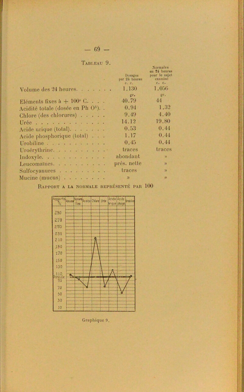 — 6$ — Tableau 9. Dosages par 24 heures Normales en Î4 heures pour le sujet examiné Volume des 24 heures c. c. 1.130 c. c. 1.050 Eléments fixes à -f 100° G. . . . gr. 40.79 «T. 44 Acidité totale (dosée en Ph Os). . 0.94 1.32 Chlore (des chlorures) 9.49 4.40 Urée 14.12 19.80 Acide urique (total) 0.53 0.44 Acide phosphorique (total) . . . 1.17 0.44 Urobiline 0.45 0.44 Uroérythrine traces traces Indoxyle abondant )) Leucomaïnes prés, nette » Sulfocyanures traces )) Mucine (mucus) » » Rapport a la normale représenté par 100