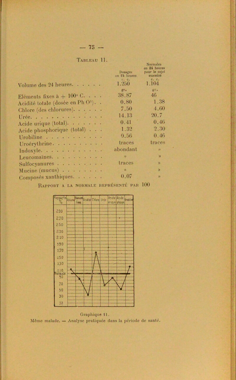 — 7o Tableau 11. Volume des 24 heures Eléments fixes à -p 100'1 C. . . . Acidité totale (dosée en Pli Or'). . Chlore (des chlorures) Urée • ■ Acide urique (total) Acide phosphorique (total) . . . Urobiline Uroérythrine Indoxyle Leucomaïnes Sulfocyanures Mucine (mucus) Composés xanthiques Normales en îi heures Dosages pour le sujet on 21 heures examiné c. c. c. c. 1.250 1.104 «U* tu • 38.87 46 0.80 1.38 7.50 4.60 14.13 20.7 0.41 0.46 1.32 2.30 0.56 0.46 traces traces abondant » » )) traces )) » )) 0.07 )> Rapport a la normale représenté par 100 Même malade. — Analyse pratiquée dans la période de santé.