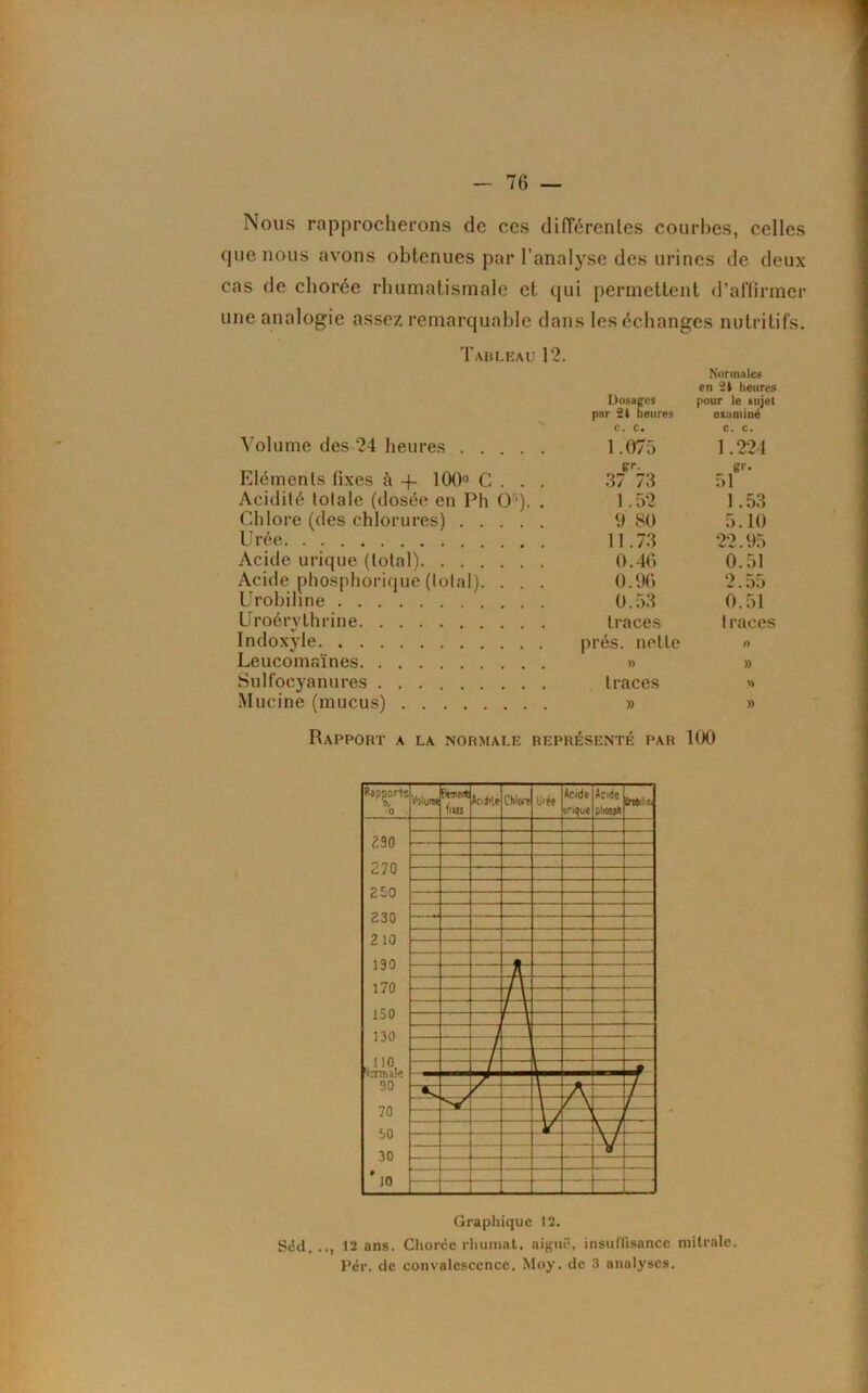 Nous rapprocherons de ces différentes courbes, celles que nous avons obtenues par l’analyse des urines de deux cas de chorée rhumatismale et qui permettent d’affirmer une analogie assez remarquable dans les échanges nutritifs. Tableau 12. Volume des 24 heures Eléments fixes à -f- 100° C . . . Acidité totale (dosée en Pli O ). . Chlore (des chlorures) Urée Acitle urique (total) Acide phosphorique (total). . . . Urobiline Uroérythrine Indoxyle Leucomaïnes Sulfocyanures Mucine (mucus) Dosages Normales en 24 heures pour le tiijel par 24 heures examiné c. c. c. c. 1.075 1.224 f. gr- 37 73 51 1.52 1.53 9 80 5.10 11.73 22.95 0.46 0.51 0.96 2.55 0.53 0.51 traces t races prés, nette tt » » traces » » » Rapport a la normale représenté par 100 Graphique 12. Séd..., 12 ans. Chorce rhumat. aiguë, insuffisance mitrale.