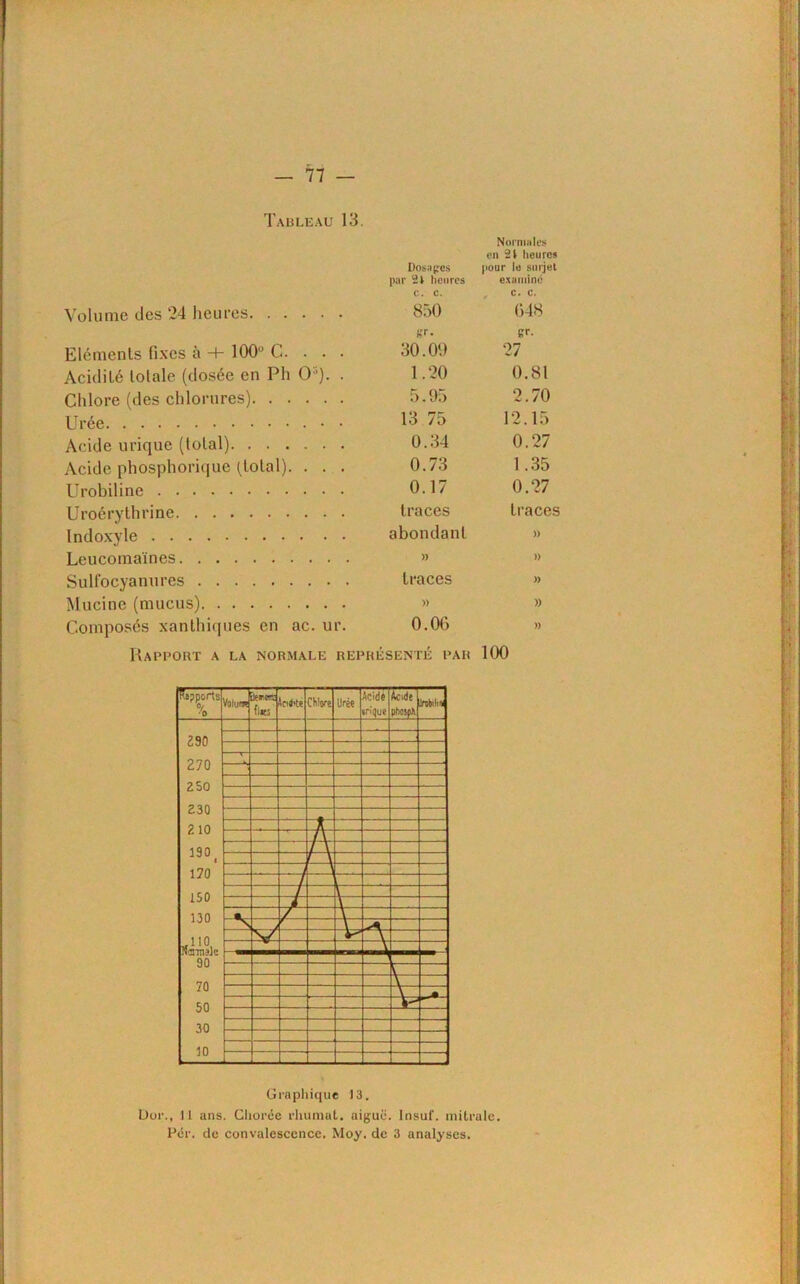 Tableau 13. Dosages par 21 heures c. c. Normales en 21 heures pour le surjet examine c. c. Volume des 24 heures 850 «r. 648 f. Eléments fixes à + 100u C. . . . 30.09 27 Acidité totale (dosée en Pli O5). . 1.20 0.81 Chlore (des chlorures) 5.95 2.70 Urée • • 13 75 12.15 Acide urique (total) 0.34 0.27 Acide phosphorique (total). . . . 0.73 1.35 Urobiline 0.17 0.27 Uroérythrine traces traces Indoxyle abondant » Leucomaïnes )) ï) Sulfocyanures traces » Mucine (mucus) )) » Composés xanthiques en ac. ur. 0.06 » Rapport a la normale représenté par 100 Graphique 13. Dur., Il ans. Chorée rhumat. aiguë. Insuf. mitrale. Për. de convalescence. Moy. de 3 analyses.