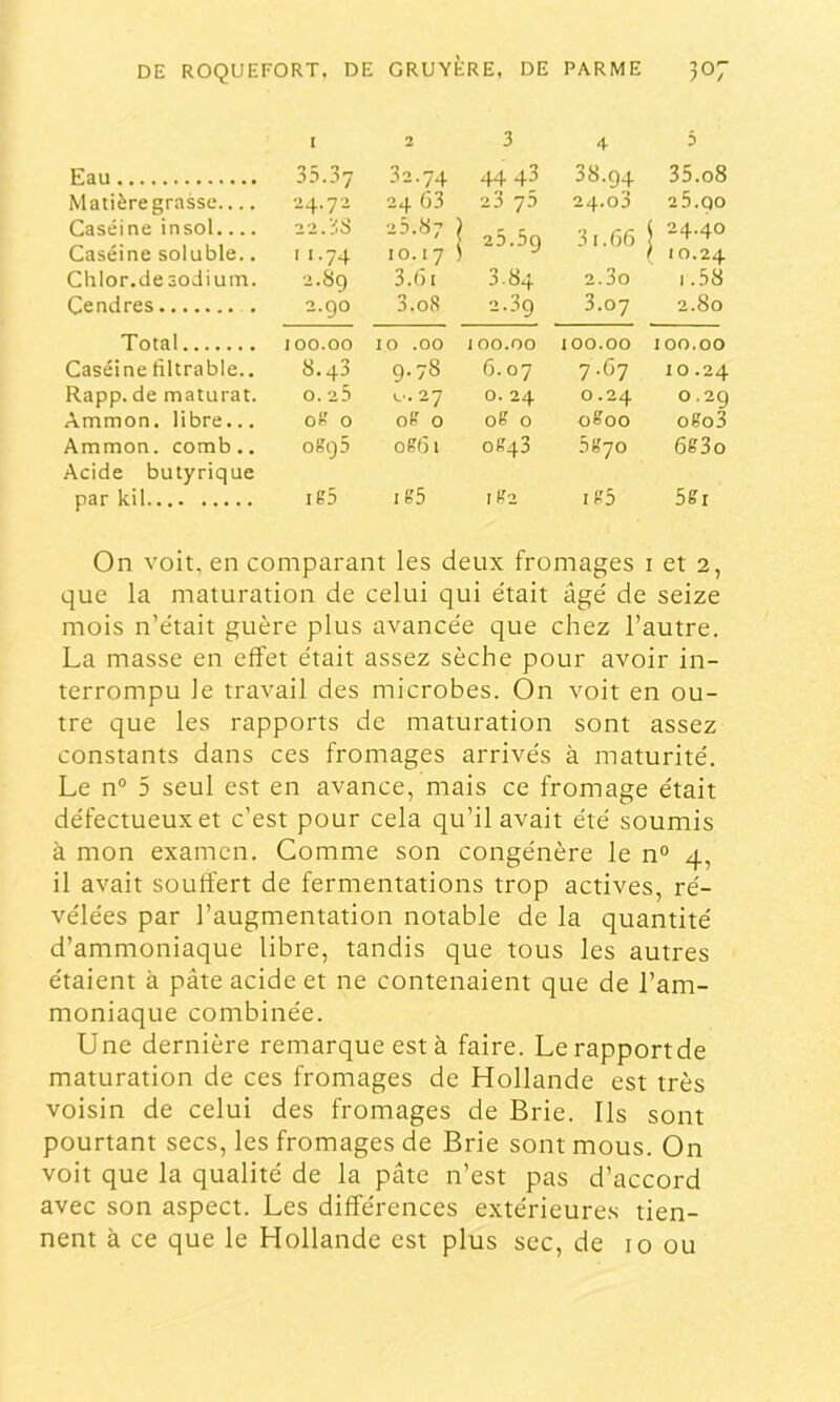 I 2 3 4 D Eau 35.37 32.74 44 43 38.94 35.08 Matière grasse ■24.7 a 24 G3 23 75 24.03 25.90 Caséine insol Caséine soluble., 22.3s I 1.74 25.87 10.17 1 25.5g 31.66 ( 24.40 / 10.24 Chlor.desodiuin. 2.8g 3.6: 3.84 2.3o 1.58 Cendres 2.90 3.08 2.3g 3.07 2.80 Total 100.00 10 .00 1 00.00 100.00 100.00 Caséine filtrable.. 8.43 9.78 6.07 7.67 10 .24 Rapp. de maturat. 0. 25 c. 27 0. 24 0.24 0.29 Ammon. libre... oft 0 Or 0 o!> 0 oKoo ofe'o3 Ammon. comb.. ogg5 oS6t 0K43 bSjo 6ë3o Acide butyrique par kil iS5 IS5 IK2 iH5 5Si On voit, en comparant les deux fromages i et 2, que la maturation de celui qui e'tait âgé de seize mois n’était guère plus avancée que chez l’autre. La masse en effet était assez sèche pour avoir in- terrompu le travail des microbes. On voit en ou- tre que les rapports de maturation sont assez constants dans ces fromages arrivés à maturité. Le n“ 5 seul est en avance, mais ce fromage était défectueux et c’est pour cela qu’il avait été soumis à mon examen. Comme son congénère le n° 4, il avait souffert de fermentations trop actives, ré- vélées par l’augmentation notable de la quantité d’ammoniaque libre, tandis que tous les autres étaient à pâte acide et ne contenaient que de l’am- moniaque combinée. Une dernière remarque est à faire. Lerapportde maturation de ces fromages de Hollande est très voisin de celui des fromages de Brie. Ils sont pourtant secs, les fromages de Brie sont mous. On voit que la qualité de la pâte n’est pas d’accord avec son aspect. Les différences extérieures tien-