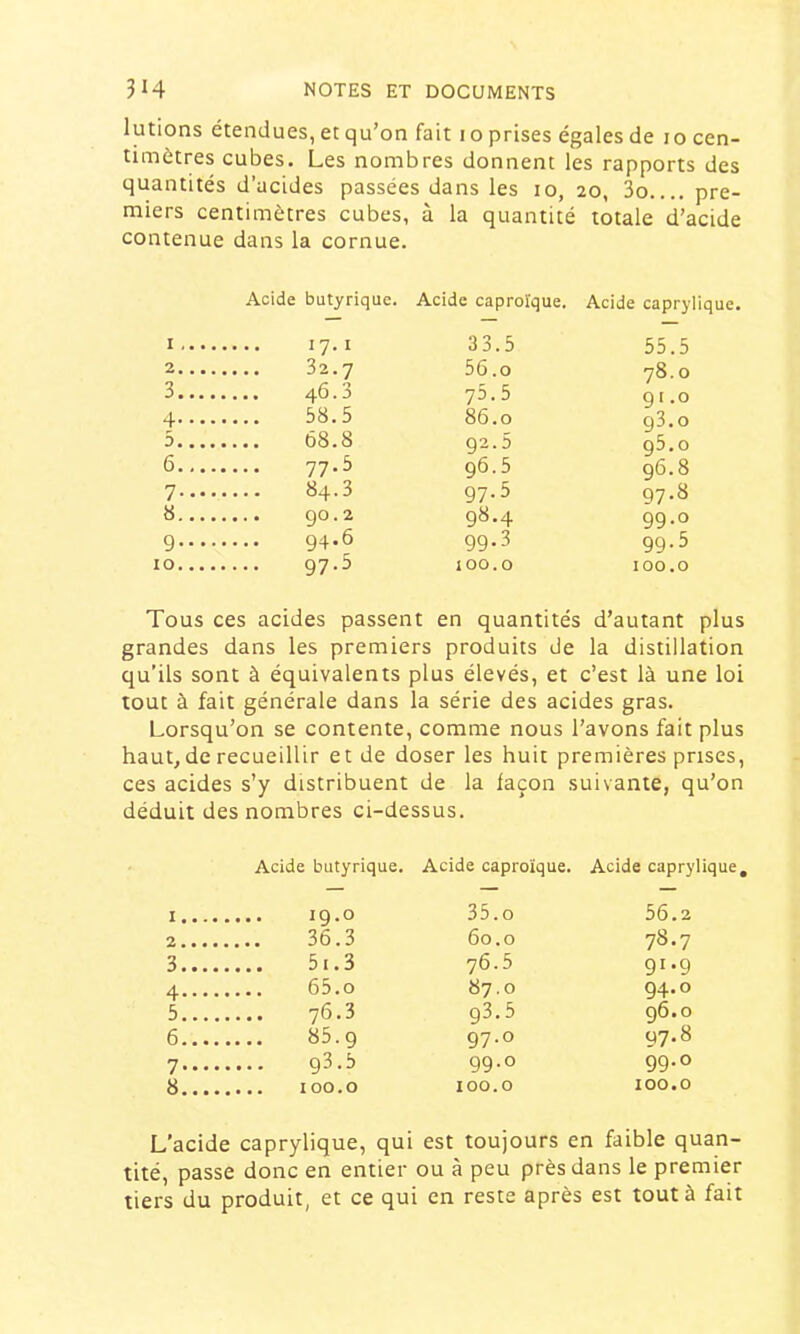 lutions étendues, et qu’on fait lo prises égales de lo cen- timètres cubes. Les nombres donnent les rapports des quantités d’acides passées dans les lo, 20, 3o pre- miers centimètres cubes, à la quantité totale d’acide contenue dans la cornue. Acide butyrique. Acide caprol'que. Acide caprylique. I,... 33.5 55.5 2. . . , 56.0 78.0 3.... 46.3 75.5 9 ï .0 4.... 58.5 86.0 93.0 5.... 68.8 92.5 95.0 6.,.. 96.5 96.8 7..., 97.5 97.8 S.... 98.4 99.0 9..., 99.3 99.5 10. , . . 97.5 100.0 100.0 Tous ces acides passent en quantités d’autant plus grandes dans les premiers produits de la distillation qu’ils sont à équivalents plus élevés, et c’est là une loi tout à fait générale dans la série des acides gras. Lorsq u’on se contente. comme nous l’avons fait plus haut, de recueillir et de doser les huit premières prises. ces acides s’y distribuent de la lacon suivante, qu’on déduit des nombres ci-dessus. Acide butyrique. Acide caproïque. Acide caprylique. I..., 35.0 56.2 2... 36.3 60.0 78.7 3... 5i.3 76.5 91-9 4... 87.0 94.0 5... 93.5 96.0 6... 97.0 97.8 7... 99.0 99.0 8... 100.0 100.0 L’acide caprylique, qui est toujours en faible quan- tité, passe donc en entier ou à peu près dans le premier tiers du produit, et ce qui en reste après est tout à fait