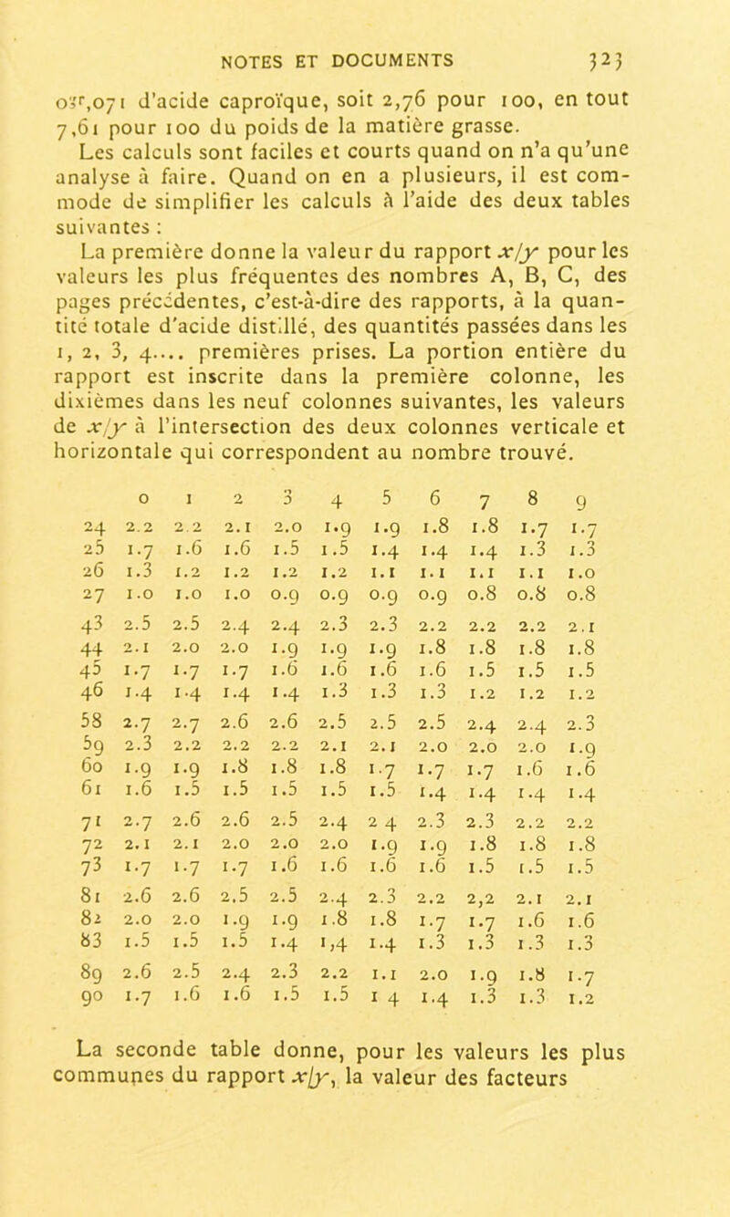 05^,071 d’acide caproïque, soit 2,76 pour 100, en tout 7,61 pour 100 du poids de la matière grasse. Les calculs sont faciles et courts quand on n’a qu’une analyse à faire. Quand on en a plusieurs, il est com- mode de simplifier les calculs A l’aide des deux tables suivantes ; La première donne la valeur du rapport xjy pour les valeurs les plus fréquentes des nombres A, B, G, des pages précédentes, c’est-à-dire des rapports, à la quan- tité totale d'acide distillé, des quantités passées dans les I, 2, 3, 4— premières prises. La portion entière du rapport est inscrite dans la première colonne, les dixièmes dans les neuf colonnes suivantes, les valeurs de x!y à l’intersection des deux colonnes verticale et horizontale qui correspondent au nombre trouvé. 0 ] 2 J 4 5 6 7 8 9 24 2.2 2.2 2.1 2.0 1.9 1.9 1.8 1.8 1-7 ï-7 25 1-7 1.6 1.6 1.5 1.5 1.4 1.4 1.4 1.3 1.3 26 1.3 1.2 1.2 1.2 1.2 1.1 1.1 i.i I. I I.O 27 1.0 I.O I.O 0.9 0.9 0.9 0.9 0.8 0.8 0.8 43 2.5 2.5 2.4 2.4 2.3 2.3 2.2 2.2 2,2 2.1 44 2.1 2.0 2.0 1.9 1.9 1.9 1.8 1.8 1.8 1.8 45 1-7 ^•7 1-7 1.6 1.6 1.6 1.6 1.5 1.5 1.5 46 1.4 1.4 1.4 1.4 1.3 1.3 1.3 1.2 1.2 1.2 58 2.7 2.7 2.6 2.6 2.5 2.5 2.5 2.4 2.4 2.3 5g 2.3 2.2 2.2 2.2 2.1 2.1 2.0 2.0 2.0 1.9 60 1.9 1.9 1.8 1.8 1.8 1-7 1-7 1-7 1.6 1.6 61 1.6 1-5 1.5 1.5 1.5 1.5 1.4 1.4 1.4 1.4 7' 2.7 2.6 2.6 2.5 2.4 2 4 2.3 2.3 2.2 2.2 72 2.1 2.1 2.0 2.0 2.0 1.9 1.9 1.8 1.8 1.8 73 1-7 »*7 t-7 1.6 1.6 1.6 1.6 1.5 1.5 1.5 81 2.6 2.6 2.5 2.5 2.4 2.3 2.2 2,2 2.1 2.1 82 2.0 2.0 1.9 1.9 1.8 1.8 1-7 1-7 1.6 1.6 83 1.5 1.5 1.5 1.4 ',4 1.4 1.3 1.3 1.3 1.3 89 2.6 2.5 2.4 2.3 2.2 1.1 2.0 1.9 1.8 '•7 90 1-7 1.6 1.6 1.5 1.5 I 4 1.4 1.3 1.3 1.2 La seconde table donne, pour les valeurs les plus communes du rapport x[y, la valeur des facteurs