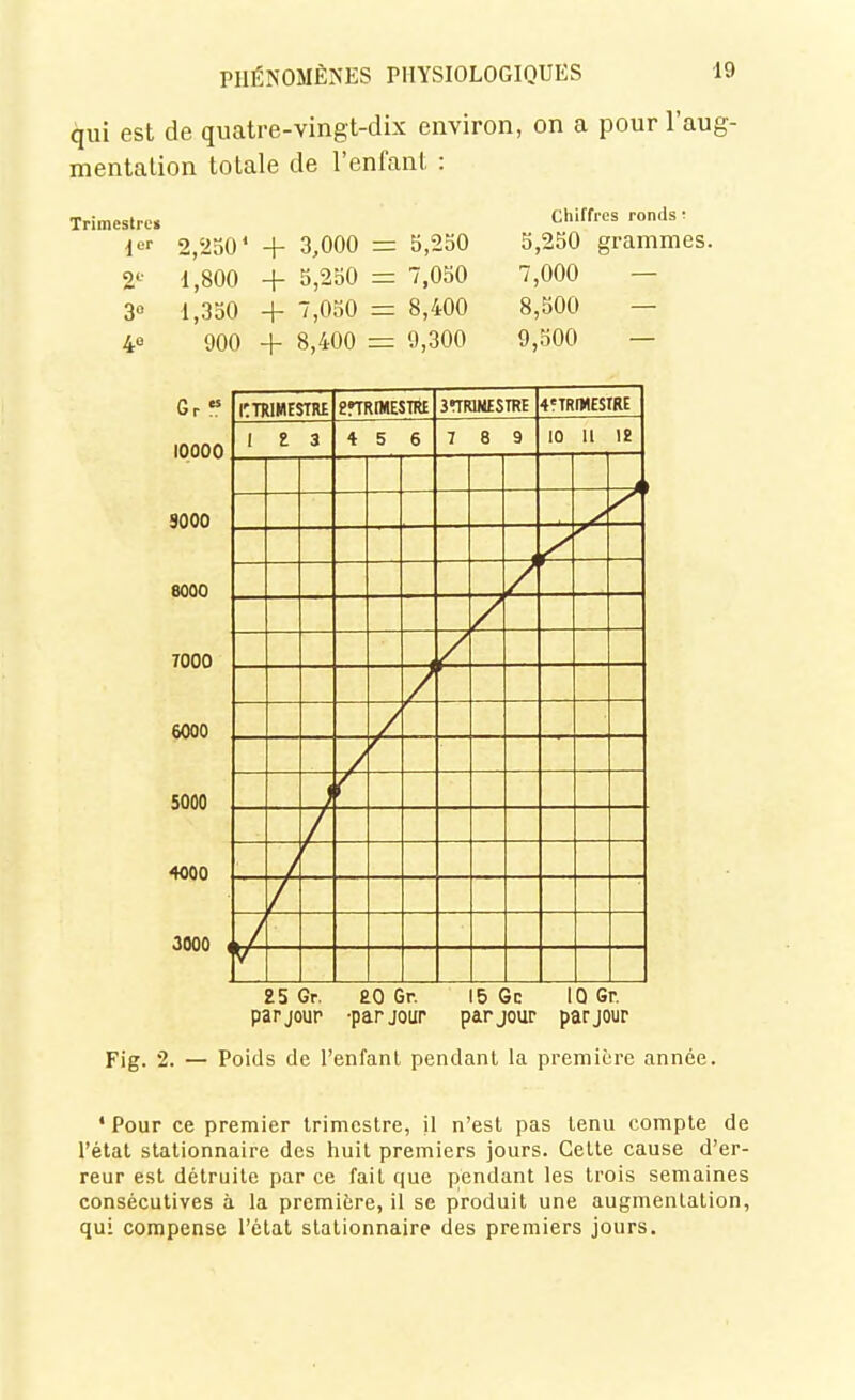 qui est de quatre-vingt-dix environ, on a pour l'aug- mentation totale de l'enfant : Trimestre» i^' 2,250* + 3,000 = 5,250 2'- 1,800 + 5,250 = 7,050 3» 1,350 + 7,050 = 8,400 4« 900 + 8,400 = 9,300 chiffres ronds •■ 5,250 grammes. 7,000 — 8,5( 9,500 Gr « 10000 3000 8000 7000 6000 5000 4O00 3000 ICTWHESTRE efTRIMESTRE 4'TRI»(ESrRE 1 i 3 * 5 6 7 8 9 10 11 1£ —4 25 Gr. parjoup £0 Gr. •par jour 15 Gc 10 Gr. par jour par jour Fig. 2. — Poids de l'enfanl pendanL la première année. * Pour ce premier trimestre, il n'est pas tenu compte de l'état stationnaire des huit premiers jours. Celte cause d'er- reur est détruite par ce fait que pendant les trois semaines consécutives à la première, il se produit une augmentation, qui compense l'état stationnaire des premiers jours.