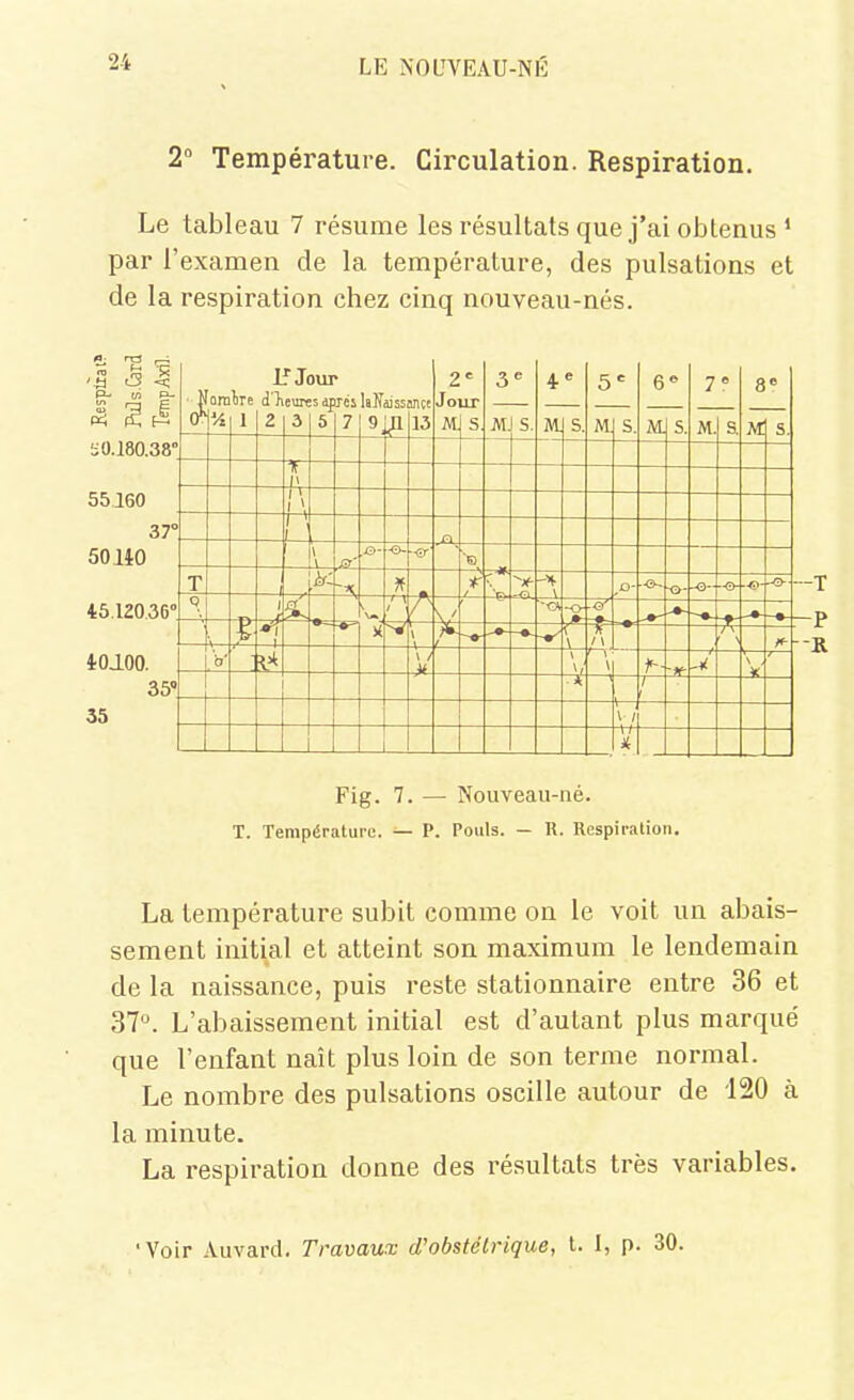 2° Température. Circulation. Respiration. Le tableau 7 résume les résultats que j'ai obtenus ' par l'examen de la température, des pulsations et de la respiration chez cinq nouveau-nés. ï 0.180.38° 55.160 37' 50140 45.120.36' iOJOO. 35 35 s 14 1 1 ih 2 3 â rc5 7 lalfaiss 13 2 Jo At c II* s 3 iVÏ c S. 4 M. e S. 5 M. c S. 6 M. S. 7 M S. 8 M e S. r\ \ o- T n \ a- ■a- -0- Q 1 / -et —4- l 4— \ / \ b' ■ 1 / ■)f -i \^ 1 V- V- ; ■1+ < -T -P Fig. 7. — Nouveau-né. T. Température. — P. Pouls. — R. Respiralion, La température subit comme on le voit un abais- sement initial et atteint son maximum le lendemain de la naissance, puis reste stationnaire entre 36 et 37*^. L'abaissement initial est d'autant plus marqué que l'enfant naît plus loin de son terme normal. Le nombre des pulsations oscille autour de 120 à la minute. La respiration donne des résultats très variables. 'Voir Auvard, Travaux (Tobstétrique, t. I, p. 30.