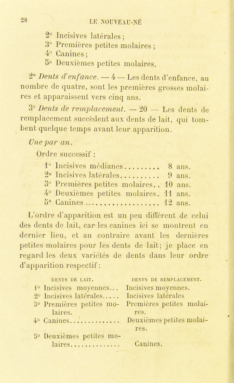 2° Incisives latérales; 3° Premières petites molaires ; 4° Canines; 5o Deuxièmes petites molaires, 2° Denis d'enfance. — 4 — Les dents d'enfance, au nombre de quatre, sont les premières grosses molai- res et apparaissent vers cinq ans. 3° Dents de remplacement. — 20 — Les dents de remplacement succèdent aux dents de lait, qui tom- bent quelque temps avant leur apparition. Une par an. Ordre successif : 1° Incisives médianes 8 ans. 2» Incisives latérales 9 ans. 3 Premières petites molaires.. 10 ans. 4° Deuxièmes petites molaires. 11 ans. S° Canines 12 ans. L'ordre d'apparition est un peu différent de celui des dents de lait, car-les canines ici se montrent en dernier lieu, et au contraire avant les dernières petites molaires pour les dents de lait; je place en regard les deux variétés de dents dans leur ordre d'apparition respectif: DENTS DE LArr. DENTS DE REMPLACEMENT. 1° Incisives moyennes... Incisives moyennes. 2° Incisives latérales Incisives latérales 3° Premières petites mo- Premières petites molai- laires. res. 4° Canines Deuxièmes petites molai- res. 5° Deuxièmes petites mo- laires Canines.