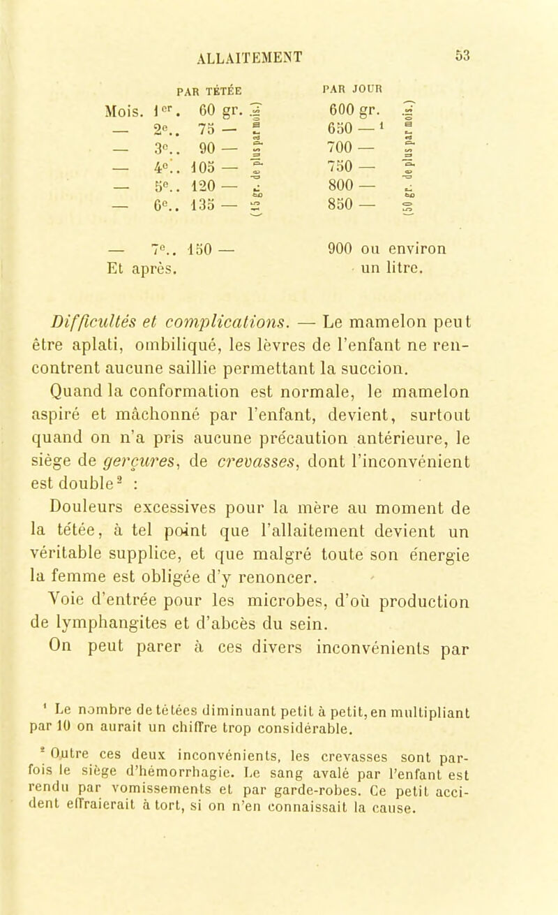 PAR TÉTÉE PAR JOUR Mois. , 60 gr. 600 gr. 7a — s 650 — » m — 3.! , 90 — ta eu — 4°;, , dOo — 750 — dm — 5«., . 120 — 800 — — c.. 135 — 850 — bo — 7.. 150 — 900 ou environ Et après. un litre. Difficultés et complications. — Le mamelon peut être aplati, ombiliqué, les lèvres de l'enfant ne ren- contrent aucune saillie permettant la succion. Quand la conformation est normale, le mamelon aspiré et mâchonné par l'enfant, devient, surtout quand on n'a pris aucune précaution antérieure, le siège de gerçures., de crevasses, dont l'inconvénient est double- : Douleurs excessives pour la mère au moment de la tétée, à tel point que l'allaitement devient un véritable supplice, et que malgré toute son énergie la femme est obligée d'y renoncer. Voie d'entrée pour les microbes, d'où production de lymphangites et d'abcès du sein. On peut parer à ces divers inconvénients par ' Le nombre dételées diminuant petit à petit, en multipliant par 10 on aurait un chifTre trop considérable. ^ Outre ces deux inconvénients, les crevasses sont par- fois le siège d'hémorrhagie. Le sang avalé par l'enfant est rendu par vomissements et par garde-robes. Ce petit acci- dent eiïraierail à tort, si on n'en connaissait la cause.