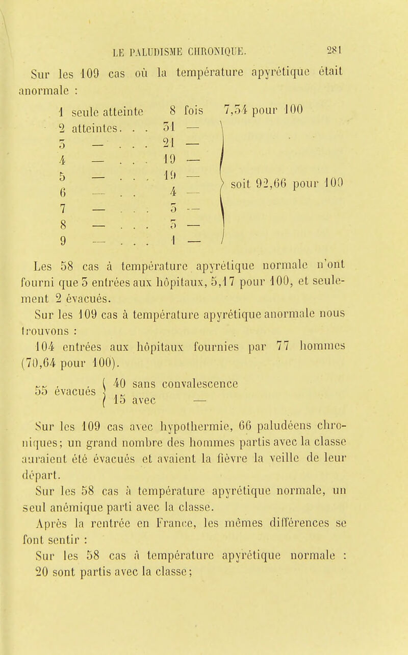 Sur les 109 cas où la température apyrétiqùe était anormale : 1 seule atteinte 8 fois 7,54 pour 100 2 atteintes o — A — 5 — 6 7 — 8 — 9 54 - 21 — 19 — 19 4 — o — soit 92,(36 pour 100 _ / Les 58 cas à température apyrétiqùe normale n'ont fourni que 5 entrées aux hôpitaux, 5,17 pour 100, et seule- ment 2 évacués. Sur les 109 cas à température apyrétiqùe anormale nous trouvons : 104 entrées aux hôpitaux fournies par 77 hommes (70,64 pour 100). rr . t 40 sans convalescence 55 évacues 5 l 15 avec Sur les 109 cas avec hypothermie, 66 paludéens chro- niques; un grand nombre des hommes partis avec la classe auraient été évacués et avaient la fièvre la veille de leur départ. Sur les 58 cas à température apyrétiqùe normale, un seul anémique parti avec la classe. Après la rentrée en France, les mêmes différences se font sentir : Sur les 58 cas à température apyrétiqùe normale : 20 sont partis avec la classe;