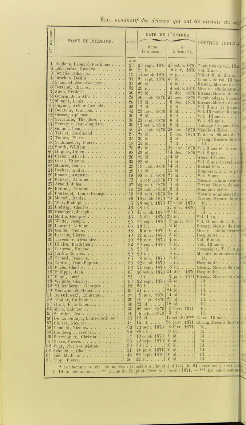 État nominatif des détenus qui ont été atteints du J i 1 2 3 4 5 0 7 8 g 10 h 12 ta 14 15 le 17 18 19 20 21 2-2 23 -21 25 i6 -r, 28 49 30 31 32 33 31 35 36, 37 38 39 40 41 42 43 i 1 15 16 17 18 19 50 51 52 53 51 55 S6 57 58 59 60 61 62 C3 fil 65 NOMS ET PRÉNOMS. Deglane, Léonard Ferdinand. . . Lebenerais, Gustave Bourlier, Charles Drochon, Désiré Schnabel, Jean-Georges lii'iiiiud, Charles Stein, Frédéric Guérin, Jean-Alfred Meugés, Louis Buguet, Arthur-Lénpold Delatour, François Drezet, Alphonse Serreuille, Théodore Ferrague, Jean-Baptiste Gounot, Jean Taiclet, Ferdinand Tinnès, Pierre Schumacher, Pierre Smith, William Hugues, Julien Carion, Alfred Giral, Etienne Maurer, Jean Decker, André Benard, Auguste Fabvre, Antoine Arnold, Jules Béraud, Antoine Bousselet, Louis-François. . . . Mersch, Daniel Wex, Rodolphe Ludwig, Charles Griefgens, Joseph Moitié, Georges Welté, Joseph Laurent, Antoine Gonde, Victor Lasseur, Pierre Tavernier, Alexandre Hilaire, Barthélémy Curterou, Eugène Jfti din, Charles Couard, François Cantrel, Jean-Raptiste Fuobs, Charles Philippe, Jean Elgel, Jacrb Willette, Charles Mildemberger, Georges Meiswinokel, Henri De Orlowski, Emmanuel Kindler, Guillaume Graff, Fritz-Edouard Mo-é, Salomon Sehreier, Jean De Labouliaye, Louis-Ferdiuand. Gleiser, Nicolas Clément, Nicolas Homberger, Frédéric Furtwingler, Christian Dervé, Pierre Vogt, Pierre-Christian Schneider, Charles Siebold, Jean Ripp, Pierre 20 19 31 35 62 50 29 20 28 42 30 30 38 4(i 26 32 18 76 2 S 2(1 33 29 29 is 73 37 25 59 26 36 46 30 16 25 66 18 49 m 32 34 2(1 66 58 58 (17 21 53 52 53 -j-i 39 0(1 38 5(1 47 il 03 28 57 3(5 36 31 48 56 DATE DE L ENTRÉE dans la maison. 23 23 sept. 1870 on a.» • i1 |23 id 12 octob.1870 23 sept. 1870 20 id 29 id 22 id •20 octob. 1870 13 id 7 id 23 nov. 1870 2 id 23 sept. 1870 12 octob.1870 22 sept. 1870 23 id 30 id 22 id 23 id 23 id •23 id 23 id 19 octoli. 1870 11 id 23 sept. 1870 4 octob.1870 2-2 sept. 1870 20 octob.1870 29 sept. 1870 10 octob.1870 28 sept. 1870 28 id 17 octob.1870 5 déc. 1870 23 sept. 1870 28 id. . 5 nov. 1870 12 mars 1870 •22 nov. 1870 23 sept. 1870 23 id •29 id 8 nov. 1870 •22 octob.1870 21 Bept. 1870 •26 octob. 1870 9 id 2-2 sept. 1870 28 id 2.4 id 9 nov. 187(1 t9 sept. 1870 22 id •22 nov. 1870 5 octob.H-70 12 id 15 id •22 sept. 1870 28 id 13 octob.1870 29 sept. 1870 •20 id 11 janv. 1871 22 sept. 1870 22 id l'i nfirmerie. POSITION Jl DICfl 25 octob. 1870 Tentative île vol. 13 j 2 nov. 1870 Vol. 2 nu- 8 id. . . 23 id. . . 2 id. ; . 1870 1870 1870 Vol et B. R. 2 mis. Compl. de vol. 13 m* Étraug. Mesure des* 4 octob. 1870 '. Mesure administrati 3 déc. 1870 Etranc Mesure de sj 23 nov. 1870jVagabondage. 4 m Etranï. Mesure de Vol. 3 ans et 5 ans t Vol. 13 mois et 5 ans» Vol. 13 mois. . . Vol. 15 mois. . . Outrage & la pud. i!>» Mendiant libéré. . T. de m. 20 ans de 1 Etrang. Mesure de ni Id ; Vol. 3 ans et 5 ans Vol. 2 ans Abus. 13 mois . . . Vol. 5 ans de réclusii Extradition. . . . Homicide. T. F. a pq Vol. 2 ans Mesure administrât! Etrang. Mesure de su. Mendiant libéré. . Mesure administratir Etrang. Mesure de sûi Id.' Id Id Vol. 1 an Vol. 10 ans de T. F Etrang. Mesure de sftf Mesure administrativ Hospitalité .... Vol. 6 mois. . . . Vol. 13 mois. . . Assassinat. T. F. à p Mesure administrait Id Hospitalité .... Etrang. Mesure de sui Hospitalité .... Etrans;. Mesuiede sui Id Id 8 dé 8 id. 8 id. . 8 id. . 8 ici. . 8 id. . 28 nov. C déc. 9 id 7 id 31 octob.1870 14 déc. 1870 14 id 1* id 14 ni 13 i,l 21 id 17 id 7 id 9 id 2i id 2(j id 17 octob.1870 27 déc. 1870 29 id 29 id 2 janv. 1871 2 id 8 id. . . 31 déc. 1870 2 janv. 1871 14 id 15 id •24 id 14 id 21 id 18 id 3 févr. 1871 3 id 14 net. 1870*** 2v janv. 1871 8 févr. 1871 9 id 9 id 9 id 10 id. . . . 10 id. . . . 10 id. . . . 10 id. . . . Id M Id Id Id Id. ..... . Abus. 15 mois. . . Etrang.Mesure de sùr Id. ' Id Id Id Id Id Id Id * Cet homme a été de nouveau transféré it l'hôpital d'Ivry le 24 décembre ; s'est la le 12 du même mois. - ** Évadé de l'hôpital d'Ivry le 7 février 1871. — *** Est entré comtt
