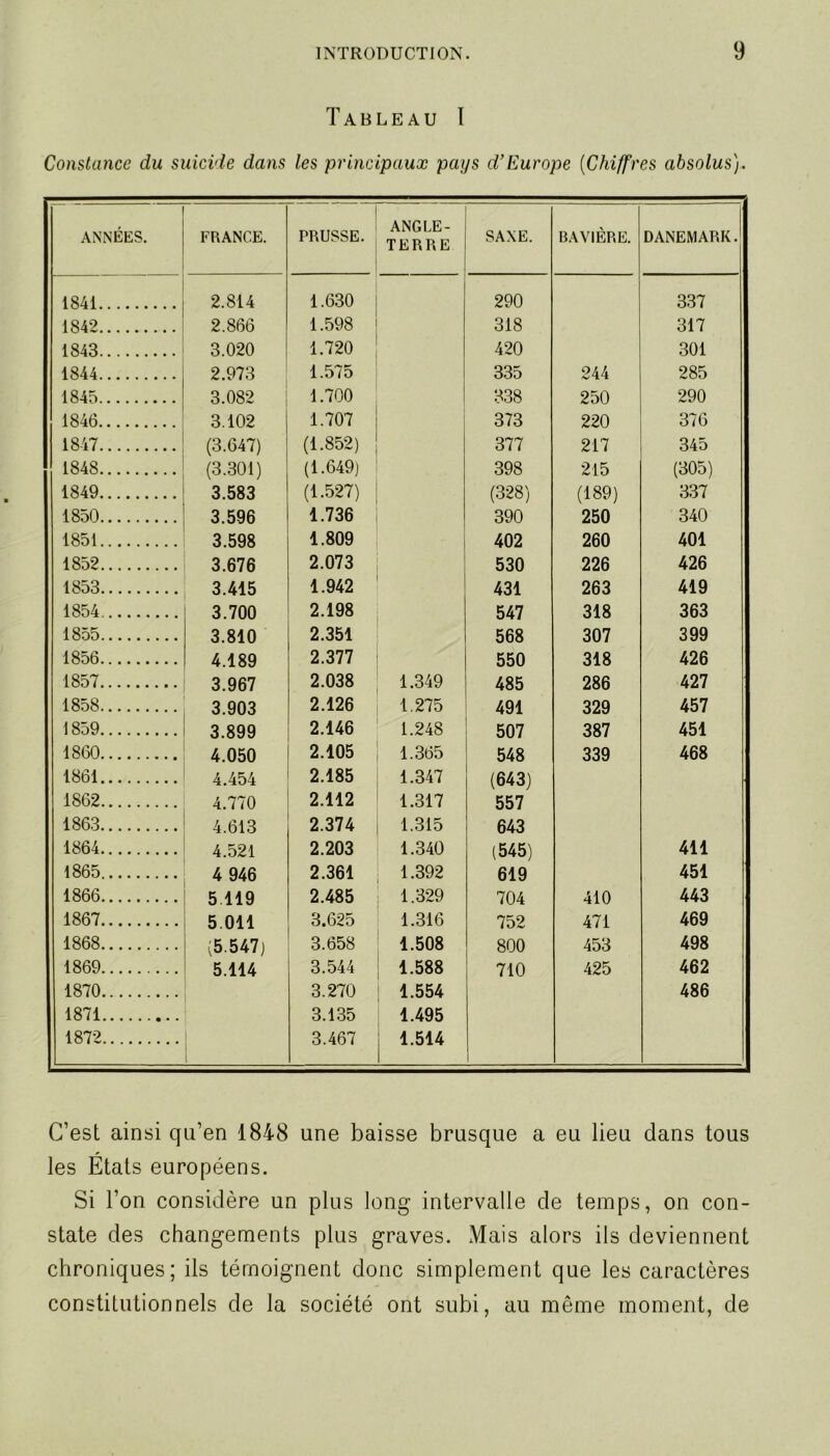 Tableau I Constance du suicide dans les principaux pays d’Europe (Chiffres absolus). ANNÉES. FRANCE. PRUSSE. ANGLE- TERRE SAXE. BAVIÈRE. DANEMARK. 1841 2.814 1.630 290 337 1842 2.866 1.598 318 317 1843 3.020 1.720 420 301 1844 2.973 1.575 335 244 285 1845 3.082 1.700 338 250 290 1846 3.102 1.707 373 220 376 1847 (3.647) (1.852) 377 217 345 1848 (3.301) (1.649) 398 215 (305) 1849 3.583 (1.527) (328) (189) 337 1850 3.596 1.736 390 250 340 1851 3.598 1.809 402 260 401 1852 3.676 2.073 530 226 426 1853 3.415 1.942 431 263 419 1854 3.700 2.198 547 318 363 1855 3.810 2.351 568 307 399 1856 4.189 2.377 550 318 426 1857 3.967 2.038 1.349 485 286 427 1858 3.903 2.126 1.275 491 329 457 1859 3.899 2.146 1.248 507 387 451 1860 4.050 2.105 1.365 548 339 468 1861 4.454 2.185 1.347 (643) 1862 4.770 2.112 1.317 557 1863 4.613 2.374 1.315 643 1864 4.521 2.203 1.340 (545) 411 1865 4 946 2.361 1.392 619 451 1866 5.119 2.485 1.329 704 410 443 1867 5.011 3.625 1.316 752 471 469 1868 (5 547) 3.658 1.508 800 453 498 1869 5.114 3.544 1.588 710 425 462 1870 3.270 1.554 486 1871 3.135 1.495 1872 I 3.467 1.514 C’est ainsi qu’en 1848 une baisse brusque a eu lieu dans tous les États européens. Si l’on considère un plus long intervalle de temps, on con- state des changements plus graves. Mais alors ils deviennent chroniques; ils témoignent donc simplement que les caractères constitutionnels de la société ont subi, au même moment, de