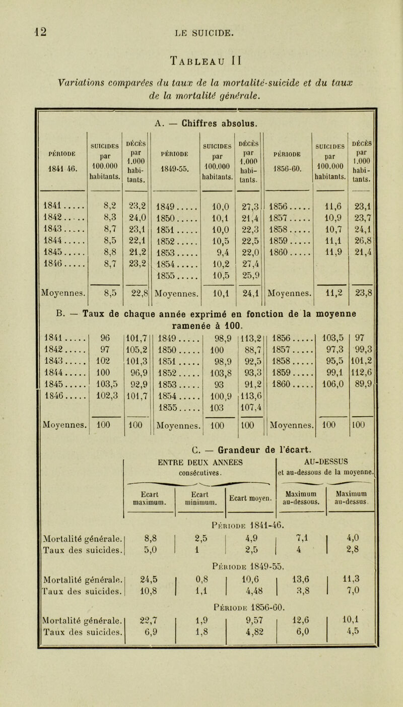 Tableau II Variations comparées du taux de la mortalité-suicide et du taux de la mortalité générale. A. — Chiffres absolus. PÉRIODE 1841 46. SUICIDES par 100.000 habitants. DÉCÈS par 1.000 habi- tants. PÉRIODE 1849-55. SUICIDES par 100.000 habitants. DÉCÈS par 1.000 habi- tants. PÉRIODE 1856-60. SUICIDES par 100.000 habitants. DÉCÈS par 1.000 habi- tants. 1841 8,2 23,2 1849 10,0 27,3 1856 11,6 23,1 1842 8,3 24,0 1850 10,1 21,4 1857 10,9 23,7 1843 8,7 23,1 1851 10 0 22 3 1858 10,7 24,1 1844 8,5 22,1 1852 10^5 22,5 1859 11,1 26,8 1845 8,8 21,2 1853 9,4 22,0 1860 11,9 21,4 1846 8,7 23,2 1854 10,2 27,4 1855 10,5 25,9 Moyennes. 8,5 22,8 Moyennes. 10,1 24,1 Moyennes. 11,2 23,8 B. — Taux de chaque année exprimé en fonction de la moyenne ramenée à 100. 1841 96 101,7 105,2 1849 98,9 100 113,2 88,7 1856 103,5 97,3 97 1842 97 1850 1857 99,3 1843 102 101,3 1851 98,9 92,5 1858 95,5 101,2 1844 100 96,9 1852 103,8 93,3 1859 99,1 112,6 1845 103,5 92,9 1853 93 91,2 1860 106,0 89,9 1846 102,3 101,7 1854 100,9 113,6 1855 103 107,4 Moyennes. 100 100 Moyennes. 100 100 Moyennes. 100 100 G. — Grandeur de l’écart. ENTRE DEUX ANNEES AU-DESSUS consécutives. et au-dessous de la moyenne. Ecart maximum. Ecart minimum. Ecart moyen. Maximum au-dessous. Maximum au-dessus. Période 1841-46. Mortalité générale. 8,8 2,5 4,9 7,1 4,0 Taux des suicides. 5,0 1 2,5 4 2,8 Période 1849-55. Mortalité générale. 24,5 1. 0,8 10,6 13,6 11,3 Taux des suicides. 10,8 1,1 4,48 3,8 7,0 Période 1856-60. Mortalité générale. 22,7 1,9 9,57 12,6 10,1 Taux des suicides. 6,9 1,8 4,82 6,0 4,5