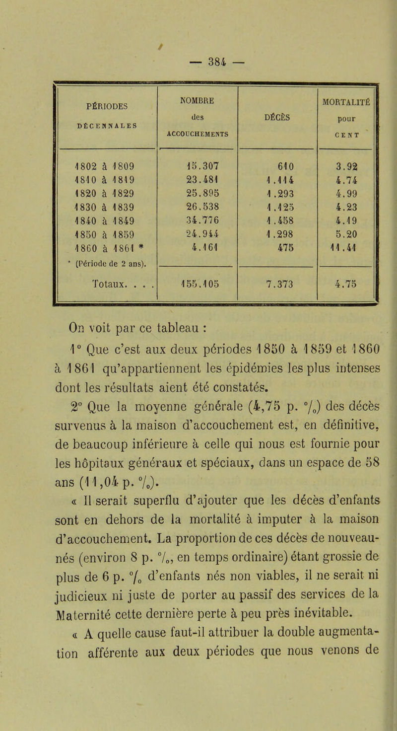 / — 384 — DÉCENNALES r<OMBRE des ACCOUCHEMENTS DÉCÈS MORTALITÉ pour CENT 4 802 à 1809 15.307 610 3.92 4840 à 4819 23.481 1 .444 4.74 4 820 à 4829 25.895 4.293 4.99 4830 à 4839 26.538 4.425 4.23 4 840 à 4 849 34.776 4 .458 4.49 4850 à 4859 24.944 4.298 5.20 4 860 à 1861 * 4.161 475 44.44 * (Période de 2 ans). Totaux. . . . 455.405 7.373 4.75 On voit par ce tableau : 1° Que c'est aux deux périodes 1850 à 1859 et 1860 à 1861 qu'appartiennent les épidémies les plus intenses dont les résultats aient été constatés. 2° Que la moyenne générale (4,75 p. °/0) des décès survenus à la maison d'accouchement est, en définitive, de beaucoup inférieure à celle qui nous est fournie pour les hôpitaux généraux et spéciaux, dans un espace de 58 ans (11,04 p. %). « Il serait superflu d'ajouter que les décès d'enfants sont en dehors de la mortalité à imputer à la maison d'accouchement. La proportion de ces décès de nouveau- nés (environ 8 p. °/0, en temps ordinaire) étant grossie de plus de 6 p. % d'enfants nés non viables, il ne serait ni judicieux ni juste de porter au passif des services de la Maternité cette dernière perte à peu près inévitable. « A quelle cause faut-il attribuer la double augmenta- tion afférente aux deux périodes que nous venons de