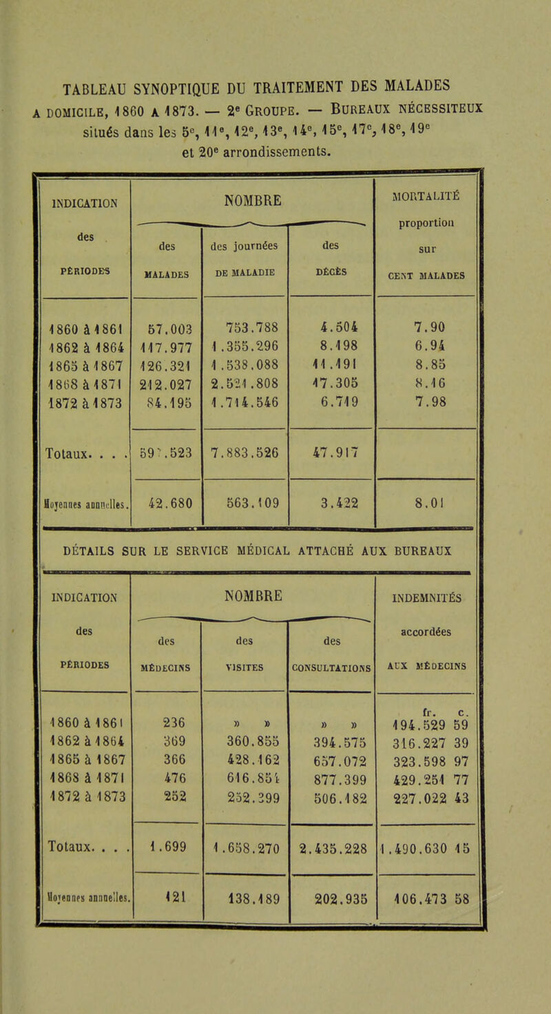 TABLEAU SYNOPTIQUE DU TRAITEMENT DES MALADES A DOMICILE, 1860 A 1873. — 2e GROUPE. — BUREAUX NÉCESSITEUX situés dans les 5e, 11e, 12e, 13e, 14e, 15e, 17e, 18e, 19e et 20e arrondissements. INDICATION NOMBRE MORTALITÉ proportion sur des des des journées des PÉRIODES MALADES DE MALADIE DÉCÈS CErST MALADES 1860 à 4 861 57.003 753.788 4.504 7.90 1862 à 1864 117.977 1.355.296 8.198 6.94 1865 à 1867 126.321 1.538.088 11 .191 8.8o 1868 à 1871 212.027 2.521.808 17.305 8.16 1872 à 1873 84.195 1.714.546 6.719 7.98 Totaux. . . . 59 ?.523 7.883.526 47.917 Moyennes annuelles. 42.680 563.109 3.422 8.0I DÉTAILS SUR LE SERVICE MÉDICAL ATTACHÉ AUX BUREAUX INDICATION NOMBRE INDEMNITÉS des des des des accordées PERIODES MEDECINS VISITES CONSULTATIONS AUX MÉDECINS 1860 à 1861 236 » » » » fr c 194.529 59 1862 à 1864 369 360.855 394.575 316.227 39 1865 à 1867 366 428.162 657.072 323.598 97 1868 à 1871 476 616.85l 877.399 429.251 77 1812 à 1873 252 252.399 506.182 227.022 43 Totaux. . . . 1.699 1.658.270 2.435.228 1.490.630 15 Uojeone!) annuelles. 121 138.189 202.935 106.473 58