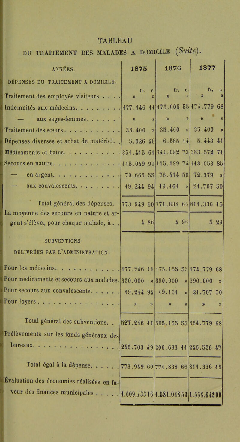 TABLEAU DU TRAITEMENT DES MALADES A DOMICILE (Suite). ANNÉES. 1875 1876 a O r*» lo77 DÉPENSES DU TRAITEMENT A DOMICILE. fr. c. fr. c. fr. c. Traitement des employés visiteurs . . . . » » » * 9 » m.146 11 175 .005 55 174.779 68 » y » » » » 35.400 7) 35 .400 » 35.400 > Dépenses diverses et achat de matériel. . 5.026 40 6 .585 14 5.443 41 351.415 61 344 .082 73 383.572 71 115.049 99 115 189 74 118.053 85 70.666 55 76 414 50 iz.379 J 19.244 94 19 161 » 21.707 50 Total général des dépenses. . La moyenne des secours en nature el ar- 773.949 60 771 838 66 811.336 15 gent s'élève, pour chaque malade, à . . 4 86 4 9b 5 29 SUBVENTIONS DÉLIVRÉES PAR L'ADMINISTRATION. 177.246 11 175. 155 Bn 174.779 68 Pour médicaments et secours aux malades. 350 000 390 000 » 390.000 » Pour secours aux convalescents 19.244 94 19. 161 » 21.707 50 » » » t> » » Total général des subventions. . . 527.246 11 565. 155 55 564.779 68 Prélèvements sur les fonds généraux des 246.703 49 206. 683 11 246.556 47 Total égal à la dépense. . . Évaluation des économies réalisées en fa- veur des finances municipales 773.949 60 771. 838 66 811.336 15 1.609.73316 1.581.04853 1.558.64200