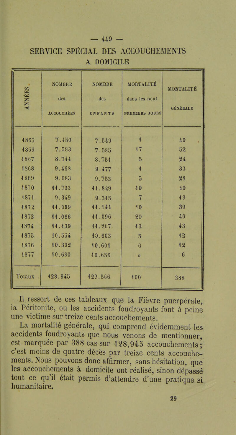 SERVICE SPÉCIAL DES ACCOUCHEMENTS A DOMICILE ANNÉES. NOMBRE des ACCOUCHÉES NOMBRE des ENFANTS MORTALITÉ dans les neuf PREMIERS JODRS MORTALITÉ GÉNÉRALE A 8fi; 1 000 7.450 7.549 1 40 4866 7.588 7.585 17 52 4 867 8.744 8.751 5 24 1868 9.46$ 9.477 4 33 4 869 9.683 9.753 5 28 4870 41.733 41.829 10 40 1874 9.349 7 4 49 4 872 11.099 11.144 40 39 1873 14.066 11.096 20 40 4874 44.439 11.207 43 43 4875 10.554 10.603 5 42 1876 40.392 40.601 G 42 1877 10.680 4 0.656 » 6 Totaux . 428.945 429.566 4 00 388 Il ressort de ces tableaux que la Fièvre puerpérale, ia Péritonite, ou les accidents foudroyants font à peine une victime sur treize cents accouchements. La mortalité générale, qui comprend évidemment les accidents foudroyants que nous venons de mentionner, est marquée par 388 cas sur 128,945 accouchements; c'est moins de quatre décès par treize cents accouche- ments. Nous pouvons donc affirmer, sans hésitation, que les accouchements à domicile ont réalisé, sinon dépassé tout ce qu'il était permis d'attendre d'une pratique si humanitaire. 29