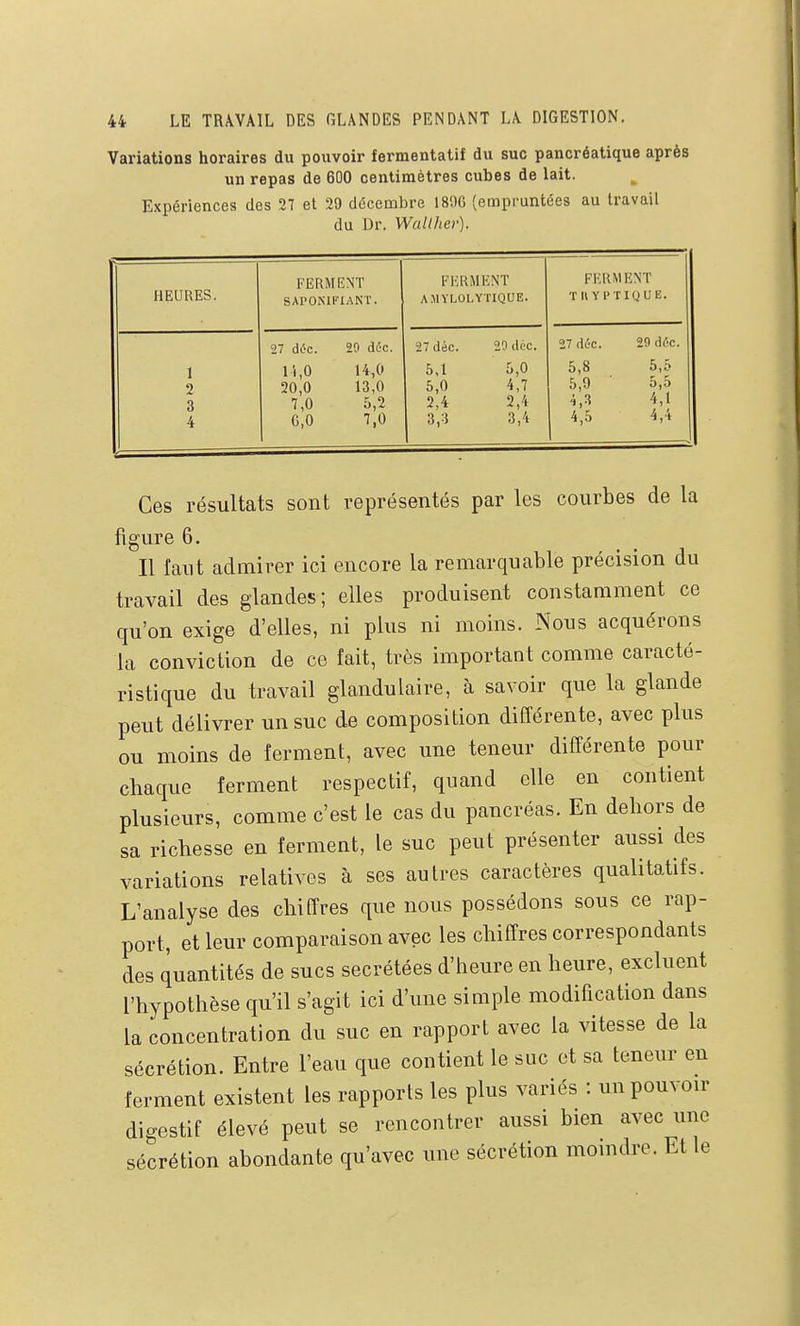 Variations horaires du pouvoir fermentatif du suc pancréatique après un repas de 60O centimètres cubes de lait. ^ Expériences des 27 et 29 décembre 1890 (empruntées au travail du Dr. Walther). HEURES. FERMENT SAPONIFIANT. FERMENT AMYLOLYTIQUE. FERMENT ■rilYPTIQUE. 1 2 3 4 27 di?c. 29 dijc. 11,0 14,0 20,0 13,0 7,0 5,2 G,0 7,0 27déc. 20dcc. 5,1 5,0 5,0 4,7 2,4 2,4 3,3 3,4 27 déc. 20 d6c. 5.8 5,5 5.9 5,5 4,3 4,1 4,5 4,4 Ces résultats sont représentés par les courbes de la figure 6. Il faut admirer ici encore la remarquable précision du travail des glandes; elles produisent constamment ce qu'on exige d'elles, ni plus ni moins. Nous acquérons la conviction de ce fait, très important comme caracté- ristique du travail glandulaire, à savoir que la glande peut délivrer un suc d-e composition différente, avec plus ou moins de ferment, avec une teneur différente pour chaque ferment respectif, quand elle en contient plusieurs, comme c'est le cas du pancréas. En dehors de sa richesse en ferment, le suc peut présenter aussi des variations relatives à ses autres caractères qualitatifs. L'analyse des chiffres que nous possédons sous ce rap- port, et leur comparaison avec les chiffres correspondants des quantités de sucs sécrétées d'heure en heure, excluent l'hypothèse qu'il s'agit ici d'une simple modification dans la concentration du suc en rapport avec la vitesse de la sécrétion. Entre l'eau que contient le suc et sa teneur en ferment existent les rapports les plus variés : un pouvoir digestif élevé peut se rencontrer aussi bien avec une sécrétion abondante qu'avec une sécrétion moindre. Et le