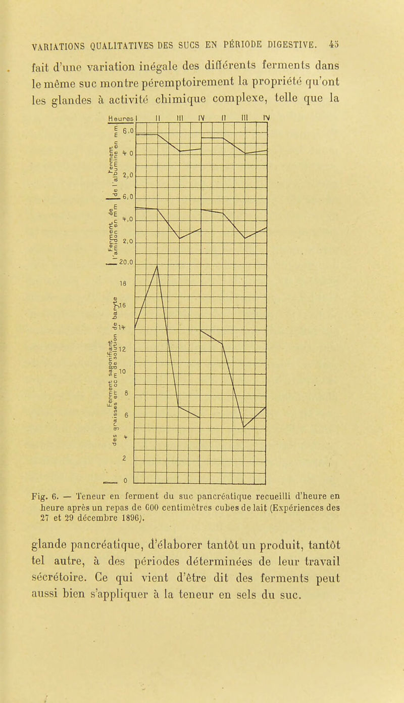 fait d'une variation inégale des différents ferments dans le môme suc montre péremptoirement la propriété qu'ont les glandes à activité chimique complexe, telle que la Heures I II 111 IV II 111 !>/ Fig. 6. — Teneur en ferment du suc pancréatique recueilli d'iieure en heure après un repas de COO centimètres cubes de lait (Expériences des 27 et 29 décembre 1896). glande pancréatique, d'élaborer tantôt un produit, tantôt tel autre, à des périodes déterminées de leur travail sécrétoire. Ce qui vient d'être dit des ferments peut aussi bien s'appliquer à la teneur en sels du suc.