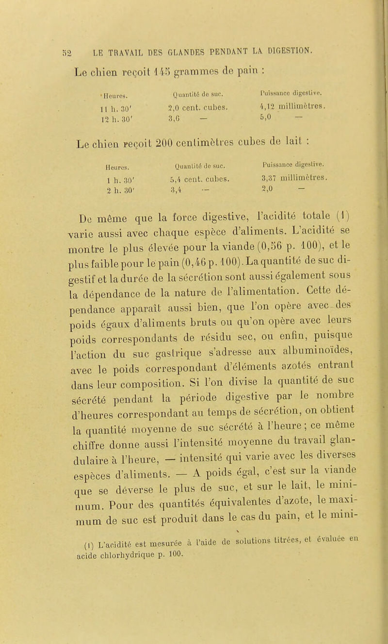 Le chien reçoit 145 grammes de pain : . Heures. Quantit6 de suc. ruissanco digcslive. 11 h. 30' 2,0 cent, cubes. 4,12 millimètres. 12 il. 30' 3,G - 5,0 - Le chien reçoit 200 cenlimôUes cubes de lait : Heures. Qiiunlité ilo suc. Puissance digcslive. lh.30' 5,4 cent, cubes. 3,37 millimètres. 2 h. 30' 3,4 - 3,0 De même que la force digestive, l'acidité totale (1) varie aussi avec chaque espèce d'aliments. L'acidité se montre le plus élevée pour la viande (0,56 p. 100), et le plus faible pour le pain (0,46 p. 100). La quantité de suc di- gestif et la durée de la sécrétion sont aussi également sous la dépendance de la nature de l'alimentation. Cette dé- pendance apparaît aussi bien, que l'on opère avec des poids égaux d'aliments bruts ou qu'on opère avec leurs poids correspondants de résidu sec, ou enfin, puisque l'action du suc gastrique s'adresse aux albuminoïdes, avec le poids correspondant d'éléments azotés entrant dans leur composition. Si l'on divise la quantité de suc sécrété pendant la période digestive par le nombre d'heures correspondant au temps de sécrétion, on obtient la quantité moyenne de suc sécrété à l'heure ; ce même chiffre donne aussi l'intensité moyenne du travail glan- dulaire à l'heure, - intensité qui varie avec les diverses espèces d'aliments. - A poids égal, c'est sur la viande que se déverse le plus de suc, et sur le lait, le mini- mum. Pour des quantités équivalentes d'azote, le maxi- mum de suc est produit dans le cas du pain, et le mini- (,) L'acidité est mesurée à l'aide de solutions titrées, et évaluée en acide chlorhydrique p. 100.