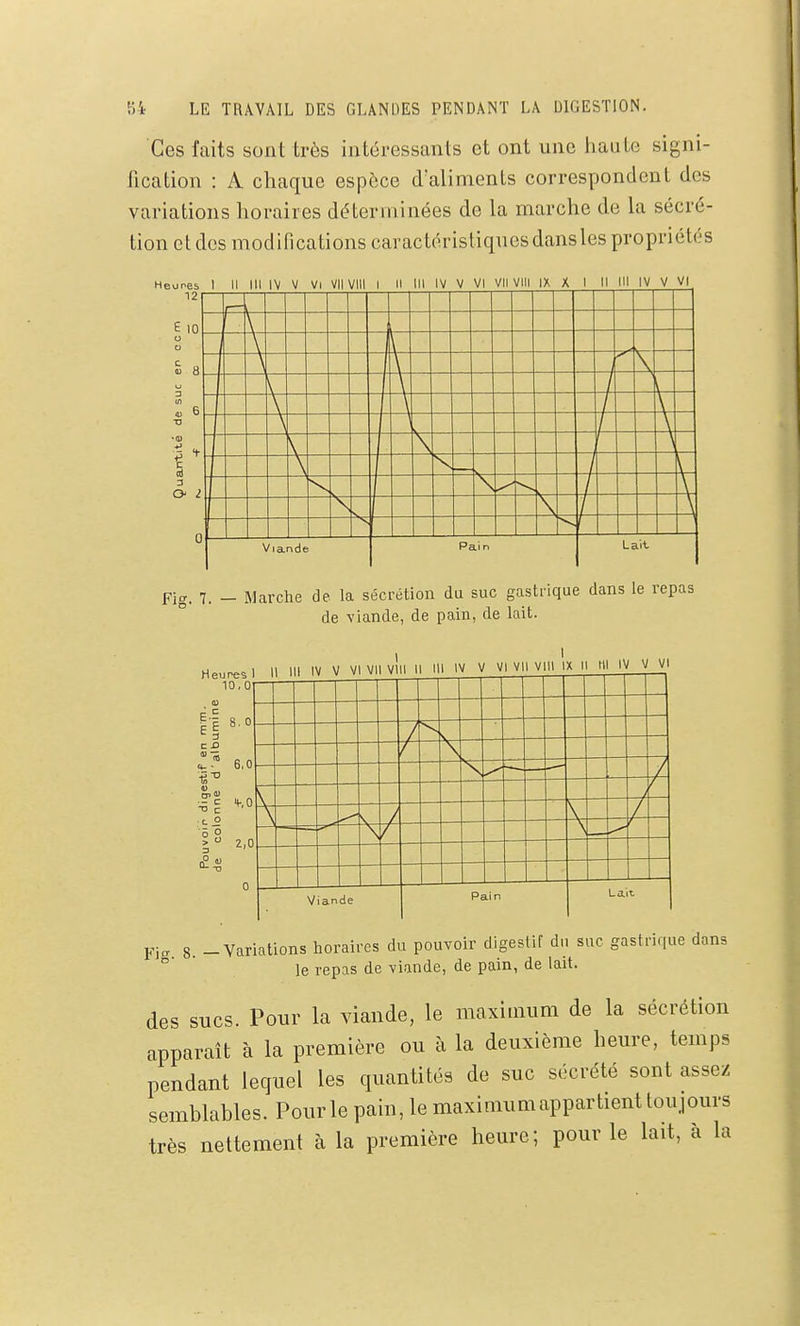 Ces faits sont très intéressants et ont une liaule signi- fication : A chaque espèce d'alimenls correspondent des variations horaires déterminées de la marche de Li sécré- tion et des modifications caractéristiques dans les propriétés Heures I 11 III IV V VI VIIVIII I II III IV V VI VII VIII IX X I II III IV V VI 12r Fig. 7. - Marche de la sécrétion da suc gastrique dans le repas de viande, de pain, de lait. , I Heures 1 H III IV V VI VII VIII 11 III W V VI VII VIH IX II M IV V V' la,or YW 8 -Variations horaires du pouvoir digestif dn suc gastrique dans °' le repas de viande, de pain, de lait. des sucs. Pour la viande, le maximum de la sécrétion apparaît à la première ou à la deuxième heure, temps pendant lequel les quantités de suc sécrété sont assez semblables. Pour le pain, le maximum appartient toujours très nettement à la première heure; pour le lait, à la