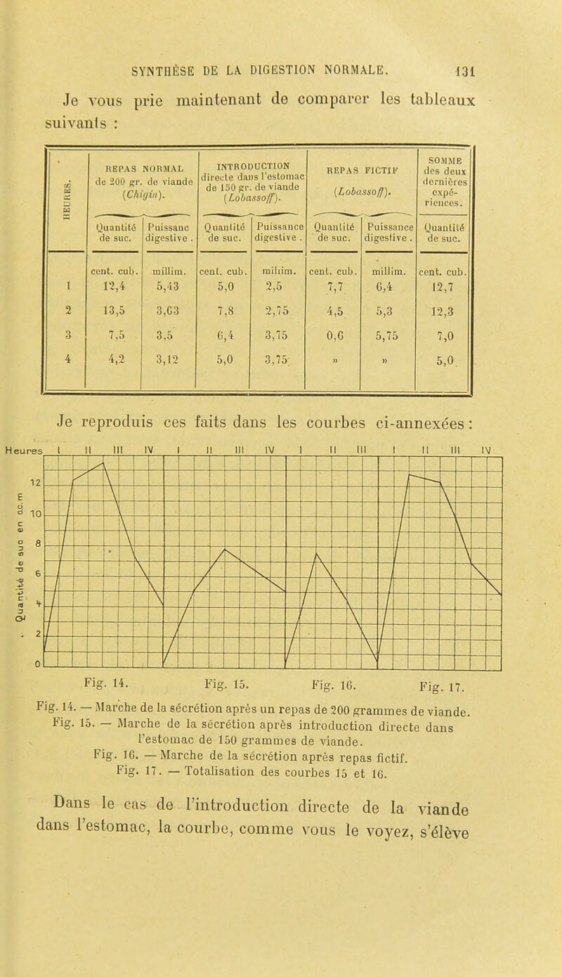 Je vous prie maintenant de comparer les tableaux suivants : al É REPAS NORMAL de 200 gr. do viande {Chigiu). INTRODUCTION dii eulc dans l'estomac de 150 SI', do viande (Lobasso/f). REPAS FZCTIl' (LobassolJ), SOMME des deux dernières expé- riences . Ouantilé de suc. F^uissanc digeslive . Quantité de suc. Puissance digestive . Quantité de suc. Puissance digestive . Quantité de suc. cent. cub. milliiu. cent. cub. miliim. cent. cub. millim. cent. cub. 1 12,4 5,43 5,0 2,5 7,7 6,4 12,7 2 13,5 3,G3 7,8 2,75 4,5 5,3 12,3 3 7,5 3,5 C,4 3,75 0,G 5,75 7,0 4 4,2 3,12 5,0 3,75. » » 5,0 Je reproduis ces faits dans les courbes ci-annexées : Heures 1 II III IV 1 II III IV 1 II II! 1 11 III IV 12 E d o 10 c <0 5 8 ID O 6 '3 & 0 1 i \ Fig- l*ig- 15. Fig. 16. Fig. 17. Fig. 14. — Marche de la sécrétion après un repas de 200 grammes de viande. Fig. 15. — Marche de la sécrétion après introduction directe dans l'estomac de 150 grammes de viande. Fig. 16. — Marche de la sécrétion après repas fictif. Fig. 17. — Totalisation des courbes 15 et 16. Dans le cas de l'introduction directe de la viande dans l'estomac, la courbe, comme vous le voyez, s'élève