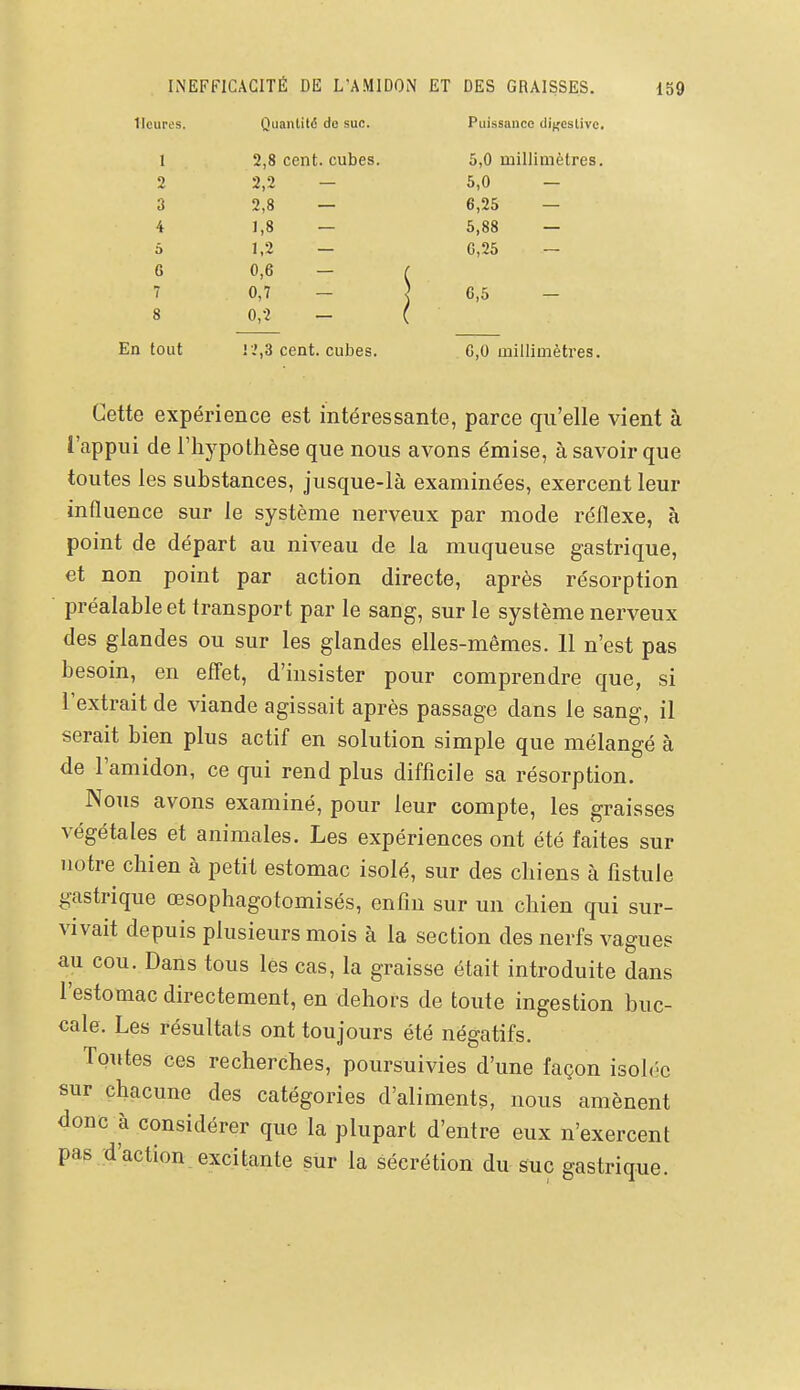 t'Icur6s. Quantité de suc. 1 2,8 cent, cubes. 5,0 millimètres. 2 2,2 5,0 — 3 2,8 6,25 — 4 1,8 5,88 — à 1,2 G,25 — 6 0,6 7 0,7 6,5 — 8 0,2 En tout 1 ..',3 cent, cubes. 6,0 millimètres. Cette expérience est intéressante, parce qu'elle vient à l'appui de l'hypothèse que nous avons émise, à savoir que toutes les substances, jusque-là examinées, exercent leur influence sur le système nerveux par mode réflexe, à point de départ au niveau de la muqueuse gastrique, et non point par action directe, après résorption préalable et transport par le sang, sur le système nerveux des glandes ou sur les glandes elles-mêmes. 11 n'est pas besoin, en effet, d'insister pour comprendre que, si l'extrait de viande agissait après passage dans le sang, il serait bien plus actif en solution simple que mélangé à de l'amidon, ce qui rend plus difficile sa résorption. Nous avons examiné, pour leur compte, les graisses végétales et animales. Les expériences ont été faites sur notre chien à petit estomac isolé, sur des chiens à fistule gastrique œsophagotomisés, enfin sur un chien qui sur- vivait depuis plusieurs mois à la section des nerfs vagues au cou. Dans tous les cas, la graisse était introduite dans l'estomac directement, en dehors de toute ingestion buc- cale. Les résultats ont toujours été négatifs. Toutes ces recherches, poursuivies d'une façon isolée sur chacune des catégories d'aliments, nous amènent donc à considérer que la plupart d'entre eux n'exercent pas d'action excitante sur la sécrétion du suc gastrique.