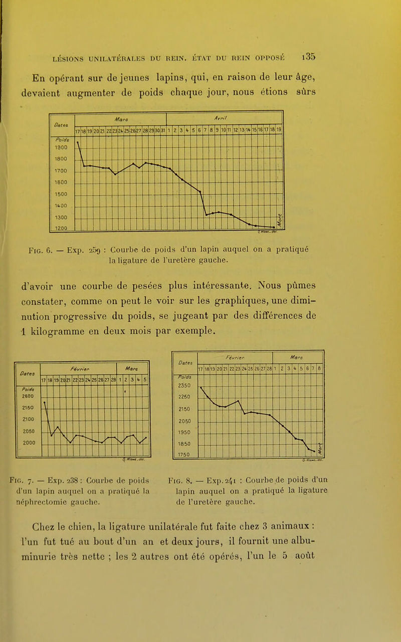 En opérant sur déjeunes lapins, qui, en raison de leur âge, devaient augmenter de poids chaque jour, nous étions sûrs ûates Mars Avril 17 18 19 20 21 22 23 24 25 26 27 28 29 30 31 1 2 3 4 5 6 7 8 9 10 11 12 13 H 15 16 17 18 19 Poids 1900 1800 1700 1600 1500 14.00 1300 1200 *. -ç- Fig. 6. — Exp. 25g : Courbe de poids d'un lapin auquel on a pratiqué la ligature de l'uretère gauche. d'avoir une courbe de pesées plus intéressante. Nous pûmes constater, comme on peut le voir sur les graphiques, une dimi- nution progressive du poids, se jugeant par des différences de 1 kilogramme en deux mois par exemple. Dates Février Mars ûates février Mars 17 18 13 20 21 22 23 2» 25 26 27 28 1 2 3 4 5 6 7 8 17 18 19 20 21 22 23 24 25 26 27 28 1 2 3 4 5 Poids 2350 2250 2150 2050 1950 1850 1750 Poids 2600 2150 2100 2050 2000 i r\ ï A tm .</ T. 1 PlG. -. — Exp. 238 : Courbe de poids Fig. 8. — Exp.2^1 : Courbe de poids d'un d'un lapin auquel on a pratiqué la lapin auquel on a pratiqué la ligature néphrectomie gauche. de l'uretère gauche. Chez le chien, la ligature unilatérale fut faite chez 3 animaux : l'un fut tué au bout d'un an et deux jours, il fournit une albu- minurie très nette ; les 2 autres ont été opérés, l'un le 5 août