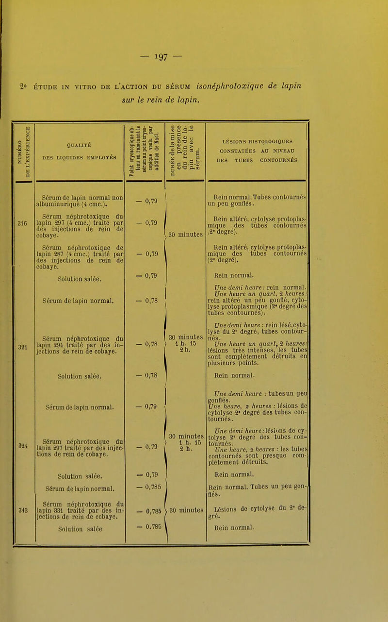 2° étude in vitro de l'action du sérum isonéphroloxique de lapin sur le rein de lapin. o a ■a S S z 316 321 324 343 QUALITÉ DES LIQUIDES EMPLOYÉS Sérum de lapin normal non albuminurique (4 cmc). Sérum néphrotoxique du lapin 297 (4 cmc.) traité par des injections de rein de cobaye. Sérum néphrotoxique de lapin 287 (4 cmc.) traité par des injections de rein de cobaye. Solution salée. Sérum de lapin normal. Sérum néphrotoxique du lapin 294 traité par des in- jections de rein de cobaye. Solution salée. Sérum de lapin normal. Sérum néphrotoxique du lapin 297 traité par des injec- tions de rein de cobaye. Solution salée. Sérum de lapin normal. Sérum néphrotoxique du lapin 331 traité par des In jections de rein de cobaye. Solution salée fi* S 5.' ! «> = 2 il fi — 0,79 0,79 - 0,79 0,79 — 0,78 — 0,78 — 0,78 0,79 ■a oJ5~ § S « o , 30 minutes 30 minutes 1 h. 15 2 h. 30 minutes t 1 h. 15 °'79 ( 2 h. 0,79 0,785 0,785 \ 30 minutes 0.785 LÉSIONS HISTOLOGIQUES CONSTATÉES AU NIVEAU DES TUBES CONTOURNÉS Rein normal. Tubes contournés un peu gonflés. Rein altéré, cytolyse protoplas- mique des tubes contournés l2e degré). Rein altéré, cytolyse protoplas mique des tubes contournés (2e degré). Rein normal. Une demi heure: rein normal. Une heure un quart, 2 heures: rein altéré un peu gonflé, cyto- lyse protoplasmique (2# degré des tubes contournés). Une demi heure : rein lésé.cyto lyse du 2° degré, tubes contour- nés. Une heure un quart, 2 heures: lésions très intenses, les tubes sont complètement détruits en plusieurs points. Rein normal. Une demi heure : tubes un peu gonflés. line heure, 2 heures : lésions de cytolyse 2' degré des tubes con- tournés. Une demi heure:lésions de cy- tolyse 2 degré des tubes con- tournés. Une heure, 2 heures : les tubes contournés sont presque com plètement détruits. Rein normal. Rein normal. Tubes un peu gon- flés. Lésions de cytolyse du 2' de- gré. Rein normal.