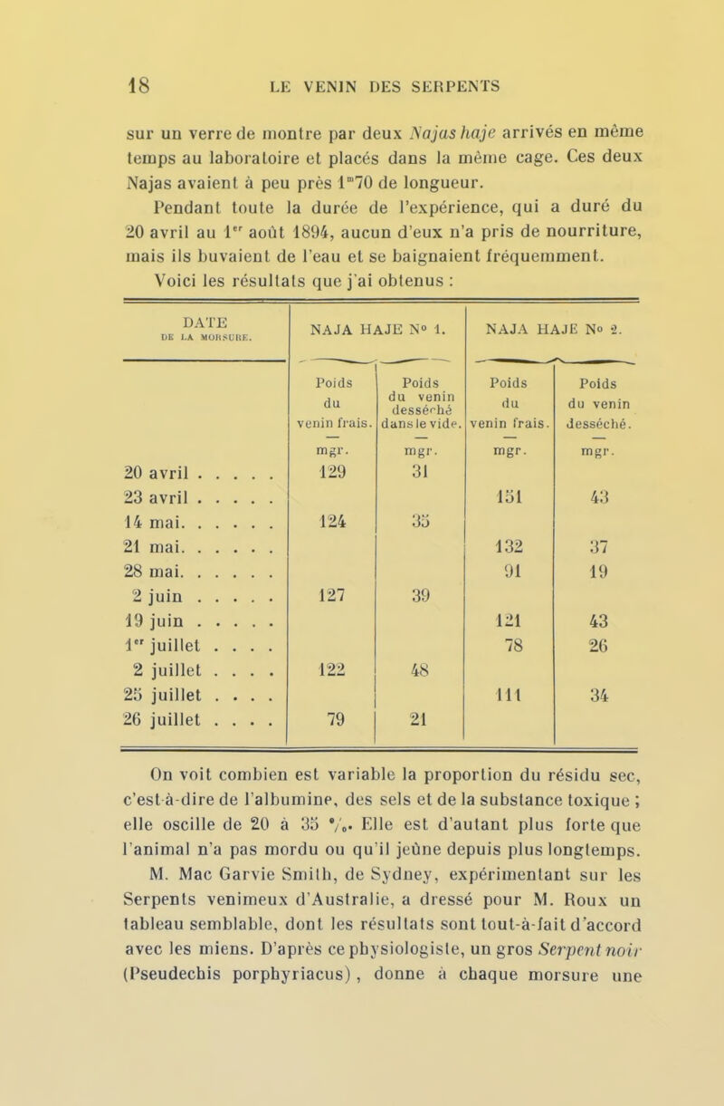 sur un verre de montre par deux Najas haje arrivés en même temps au laboratoire et placés dans la même cage. Ces deux Najas avaient à peu près lm70 de longueur. Pendant toute la durée de l'expérience, qui a duré du 20 avril au 1 août 1894, aucun d'eux n'a pris de nourriture, mais ils buvaient de l'eau et se baignaient fréquemment. Voici les résultats que j'ai obtenus : DATE DE LÀ MORSURE. NAJA HAJE N° 1. NAJA HAJE N» i. Poids du venin frais. Poids du venin desséché dansle vide. Poids du venin frais. Poids du venin desséché. mgr. mgr. mgr. mgr. 20 avril 129 31 23 avril 151 43 14 mai 124 33 21 mai 132 37 28 mai 91 19 2 juin 127 39 19 juin 121 43 1er juillet .... 78 26 2 juillet .... 122 48 25 juillet .... 111 34 26 juillet .... 79 21 On voit combien est variable la proportion du résidu sec, c'est à-dire de l'albumine, des sels et de la substance toxique ; elle oscille de 20 à 35 */t. Elle est d'autant plus forte que l'animal n'a pas mordu ou qu'il jeûne depuis plus longtemps. M. Mac Garvie Smilb, de Sydney, expérimentant sur les Serpents venimeux d'Australie, a dressé pour M. Roux un tableau semblable, dont les résultats sont tout-à-fait d'accord avec les miens. D'après ce physiologiste, un gros Serpent noir (Pseudechis porphyriacus), donne à chaque morsure une