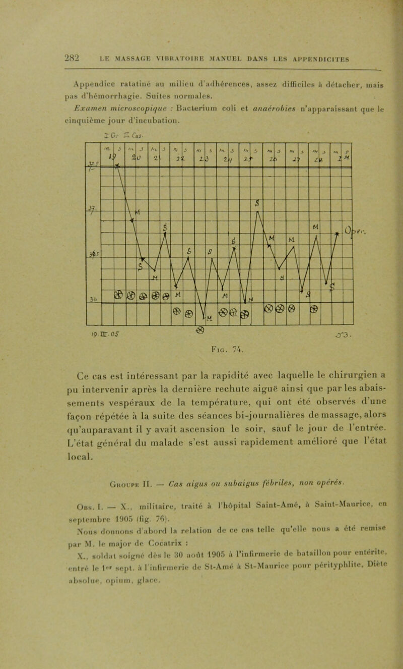 Appendice ratatiné au milieu tl adliérences, assez difncilcs à détacher, mais pas tl’liémorrhagie. Suites normales. Examen microscopique : Haclerium coli et anaérobies n’apparaissant que le cimjuiéme jour d’incubation. IC.- v:c,s- Ce cas est intéressant par la rapidité avec laquelle le chirurfrien a pu intervenir après la dernière rechute aiguë ainsi que par les abais- sements vespéraux de la température, (jui ont été observés d’une façon répétée à la suite des séances bi-journalières de massage, alors (ju’auparavant il y avait ascension le soir, sauf le jour de l’entrée. L’état général du malade s’est aussi rapidement amélioré que l’état local. Gkocpk II. — Cas aigus ou subaigus fébriles, non opérés. Obs. I. — militaire, traité à l’hôpital Saint-Amé, é Saint-.Maurice, en Hcptembre 190.5 (lig. O). .Nous donnons d abord la relation de ce cas telle qu’elle nous a été remise par .M. le major «le (iocalrix : .\., soldat soigné dès le iJO aoôt 1905 i’i rinf.rmcrie de bataillon pour entérite. « nfré le l sept, à l inlirmerie de Sl-Amé à St-.Maurice pour périlyphlite. Dicte absolue, opium, glar«'.