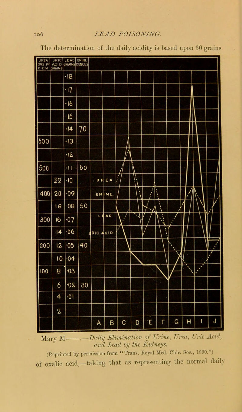 The determination of the daily acidity is based upon 30 grains Mary M .—Daily Elimination of Urine, Urea, Uric Aeul, and Lead hy the Kidneys. (Rcpvintetlljy peniiission from “Trans. Royal Jled. Chir. Soc., ISOO.’O of oxalic acid,—taking that as representing the normal daily