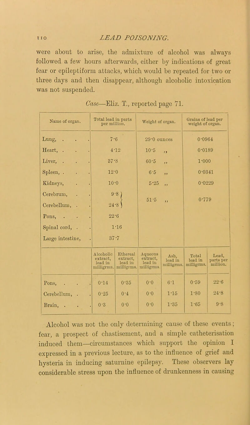 were about to arise, the admixture of alcohol was always followed a few hours afterwards, either hy indications of great fear or epileptiform attacks, which would he repeated for two or three days and then disappear, although alcoholic intoxication was not suspended. Case—Eliz. T., reported page 71. Name of organ. Total lead in parts per million. Weight of organ. Grains of lead per ! weight of organ. ^ Lung, . 7-6 29'0 ounces 0-0964 Heart, . 4-12 10-5 M 0-0189 Liver, . 37-8 60'5 }) 1-000 Spleen, . 12-0 6-5 i i 0-0341 Kidneys, 10-0 5-25 i f 0-0229 Cerebrum, Cerebellum, . 9-8 ) 24-8 ) 51-5 i> 0-779 Pons, 22-6 Spinal cord, . 1-16 Large intestine. 37-7 I Alcoholic extract, lead ill milligrms. Ethereal extract, lead in milligrms. Aqueous extract, lead ill milligrms. Ash, lead in luilligrins. Total lead in milligrms. Lead, parts per million. ^ Pons, 0-14 0-35 0-0 6-1 0-59 22-6 i Cerebellum, . 0-25 0-4 0-0 1-15 1-80 24-8 j Brain, . 0-3 0-0 0-0 1-35 1-65 9-8 ' Alcohol was not the only determining cause of these events; fear, a prospect of chastisement, and a simple catheterisation induced them—circumstances which support the opinion I expressed in a previous lecture, as to the influence of grief and hysteria in inducing saturnine epilepsy. These observers lay considerable stress upon the influence of drunkenness in causing