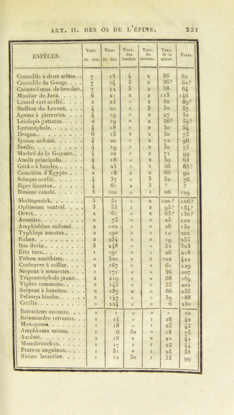 ESP&CES. VtlT. Ill cou. Vl»T. du du*. V«»r. de» lo tubes. Vur. du »arrum. V««r. dr la queue. T'iiil. Crocodile a deux ardtes... 7 13 4 2 36 62 Crocodile du Gauge.. . . 7 •4 3 2 36? 62? 1 Caiman a mus. de brochel. 7 1 2 5 2 38 64 Monitor de Java 6 2 I 2 2 115 146 Lezard vert ocellc 2 2J » 2 60 80? Stellion du Levant. . , . 4 20 i> 3 3o 57 Agame a pierreries. . . . 4 •9 9 2 27 5 a Leiolepis gutlatus 2 '9 9 2 36? 59? Lyrioc^pliale 4 18 U 2 3o 54 Dragon 6 i5 2 2 5o 75 Iguane ardoise 4 20 0 2 7a 96 Basilic 4 '9 it • 2 5o 75 Marbre de la Guyane.. . 4 22 9 2 7* 99 Anolis principalis 4 18 9 2 3‘) 63 Gecko a haudes 4 a3 a 2 36 65? Camelton d’£gypte.. . . 2 ■ 8 2 2 66 90 Scinque ocel'e 4 37 a 3 32 76 Bipes lincatus 4 6i a 3 9 ? Bimane canele 3 IOO a a 2 6 >29 Sheltopusick 3 51 a 2 too ? 156 ? Opbisaure ventral. . . . 3 53 X 2 95? .54? Orvet 2 6i 9 2 65? 1 3o ? Acontias □ 75 a a 25 I 02 Amphisbeue enfume. . . 2 102 • a a 26 i3o Typhlops nasutus.. . . 2 >9° a a 10 202 Kuban 2 2 j't a a '9 a55 Boa devin 3 a48 a a 52 303 Erix turc I '9' a a 26 218 Pithon ametbisle. . . . a 3ao a a 102 422 Couleuvre a collier. . . 2 167 a a 6l 229 Serpent a sonnettes.. . a 171 a a 36 207 Trigonocephale jaune.. 2 219 a a 68 289 Vipere commune. . . . 2 i45 a a 55 202 Serpent a lunettes. . . 2 187 a a 66 255 Pelamys hicolor 2 •47 a a 39 188 Cecilie 1) 224 a a 6 23o Batraciens anoures. . . Salamandre terreslre. . Menopoma Ampbiuma means. . . Axololt Menobranchus Proteus anguinus. . . . 3} I 1 1 2 I r i » 18 6 18 '7 31 12 a a a 5o « a a So a 1 1 a (C I 1 I )) 26 q5 18 22 25 2 5 35 10 42 45 75 42 44 58 99 Sirene lacertine. . . .