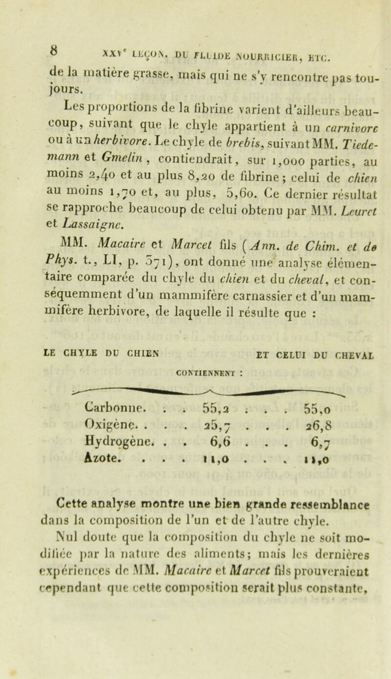 de la matiere grasse, raais qui ne s'y rencontre pas tou- jours. Les proportions de la librine varient d’ailleurs beau- coup, suivant que le chyle appartient a un carnivore ou a un herbivore. Le chyle de brebis, suivant MM. Tiede- mann et Gmelin , contiendrait, sur 1,000 parties, au moins 2,40 et au plus 8,20 de librine; eelui de c/iien au moins 1,70 et, au plus, 5,60. Ce dernier resultat se rapproche beaucoup de eelui obtenu par MM. Lcurct et Lassaignc. MM. Macaire et Marcel fils {Ann. de Chim. et de Phys. t., LI, p. 5~i), ont donne line analyse elemen- taire comparee du chyle du chien et du cheval, et con- sequemment dun mammifere carnassier et d’un mam- mifere herbivore, de laquelle il resulte que : CHYLE DU CHIEN CONTIENNBKT : ET CELUI DU CHEVAL Carbonne. 55,2 ; • • 5n «o Oxigenc* . . 20,~ . . 26,8 Hydrogene* . . 6,6 . • • Azote. • 11,0 . • % 11 f0 Cette analyse montre une bien grande resemblance dans la composition de l’un et de l’autre chyle. Nul doute que la composition du chyle ne soit mo- dilice par la nature des aliments; mais les dernieres experiences de MM. Macaire et Marcct fils prouveraient cependant que cette composition seraitplus constante,