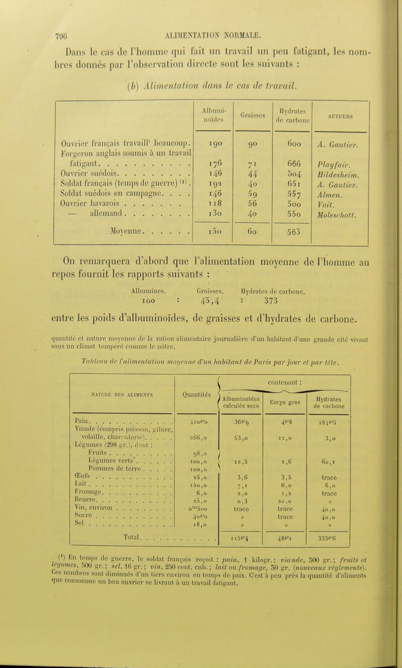 700 ALIMENTATION NORMALE. Dans le cas de l'homme qui fait un travail un peu fatigant, les nom- bres donnés par l'observation directe sont les suivants : (b) Alimentation dans le cas de travail. Alliiimi- noïdos Graissas Hydrates de carbone AUTEEHS Ouvrier français travaill1 beaucoup. 190 9° 600 A. Gautier. Forgeron anglais soumis à un travail 176 71 666 Play fuir. 146 44 5o4 Hildesheim. Soldat français (temps de guerre) (1>. 192 40 65i A. Gautier. Soldat suédois en campagne. . . . 14Ô 59 557 Almen. Ouvrier bavarois 118 56 5oo Voit. i3o 4o 55o Moleschott. i5o Go 563 On remarquera d'abord que l'alimentation moyenne de l'homme au repos fournit les rapports suivants : Albumines. Graisses. Hydrates de carbone. 100 : /,5,4 : 373 entre les poids d'albuminoïdes, de graisses et d'hydrates de carbone. quantité et nature moyei le la ration alimentaire journalière d'un habitant d'une grande cité vivant sous un climat tempéré comme le nôtre. Tableau de l'alimentation moyenne d'un habitant de Paris par jour et par tète. contenant : RATURE DES ALIMENTS Quantités 1 Albuminoïdes calculés secs Corps gras Hydrates de carbone Pain Viande (compris poisson, gibier, volaille, charcuterie). . . Légumes (298 gr.), donl : Fruits Légumes verts' Pommes de terre .... Œufs .... Fromage. Vin, environ Sucre . . Sel . . -j IOerO 2 ()(S,o 98,0 100,0 100,0 25,0 i5o,o 6,0 25,o om5oo 4oG'o 18,0 53 ,o 3,6 7.» 2,0 o,3 trace )> » 4C8 11,0 i,6 3,5 6,0 1,2 20,0 trace trace » i846'5 3,o 60,1 trace 6,0 trace » 40,0 4o ,0 j» Total n56'4 48s'i 333'6 () En temps de guerre, le soldai français reçoit : pain, 1 kilogr. : viande, 500 gr. : fruits et légumes, S00 gr. ; sel, 16 gr. ; vin, 250 cent. cub. ; lait ou fromage, 50 gr. {nouveaux règlements). ■es nombres sont diminués d'un tiers environ en temps de paix. C'est à peu prés la quantité d'aliments que consomme un bon ouvrier se livrant à un travail fatigant.