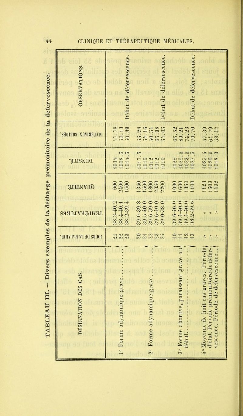 TABLEAU III. — Divers exemples de la décharge prémonitoire de la défervescence.