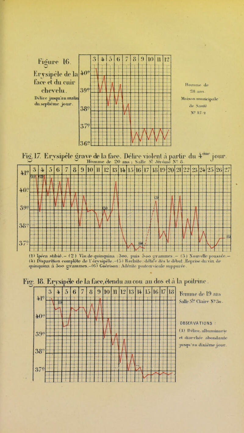i\ici^ el du cuir Délii-»' jiisqu'nu malin <hi .sopticiin- jour. Ilonim»' dp •>li ans. Mninon iniinu-ipale <lo Si»nié N'.' 12 2 t\o. 17. Ervsipèle «iravettpla faoo. Délii'o vi<)l(Mil à partir du ^ * 1 lio„,,n<- dt- 20 uns ; Salle S! oino N'.' 4™''' jour (IlljMH'a slibiô.- (2) Vni de ij\iinqniiia ; ^oo. p\iis 5 o<> <i''rtii<'s - ''M Nouvelle poussée.- (4 ) Disjnirilion «■«iiiplète A< I éi'< sipô)i' .-(,>) Rih'IiùU- : déliro «tés lo «liH»il . Kc|)ri.s<' du vin de (|iiiiiqiiin;i à 5oo oTaiiinM'S.-((> i (J^tiérison : Atlénilc postcewioale suppurC'O . Vi<i: \ï). ErysipHo do la f'ace.éloîidu an cou au do.s el à la poitrine . VVmiiio (le lî) ans .SiJli-.S'; Claiic N'.';i<,. OBSERVATIONS • (J) DéliiT. albiiininupii* ri ilinrrhéc alioiuluido ju!»<pi'nii disièmo jour.