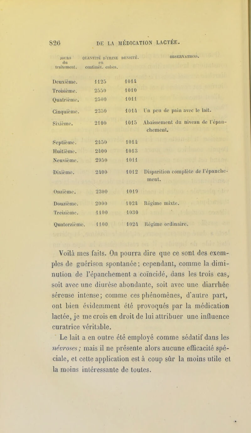 jorn? oIjAntitk d'lrine (lu en Irailcmeiit. contimèl. cubes. DK.NSITÉ. OBSERVATIONS. Deuxième. J 1 lù Tpni^if*rtip 2 ■')■)(» 1010 Quatrième. 2500 1011 Cinquième. 1014 Un peu de pain avec le lait. Sixième. 1015 Abaissement du niveau de l'cpau- chcmeut. Septième. 2ii30 1014 Huitième. 2i00 1013 Neuvième. 2950 1011 Dixième. 2400 1012 Disparition complète de l'épanché ment. Onzième. 2300 1019 Douzième. 2000 1024 Régime mixte. Treizième. 1100 1030 Quatorzième -1100 1024 Ilégime ordinaire. Voilà mes faits. On pourra dire que ce sont des exem- ples de guérison spontanée ; cependant, comme la dimi- nution de l'épancliement a coïncidé, dans les trois cas, soit avec une diurèse abondante, soit avec une diarrhée séreuse intense; comme ces phénomènes, d'autre part, ont bien évidemment été provoqués par la médication lactée, je me crois en droit de lui attribuer une influence curatrice véritable. Le lait a en outre été employé comme sédatif dans les névroses; mais il ne présente alors aucune efficacité spé- ciale, et celte application est à coup sûr la moins utile et la moins intéressante de toutes.