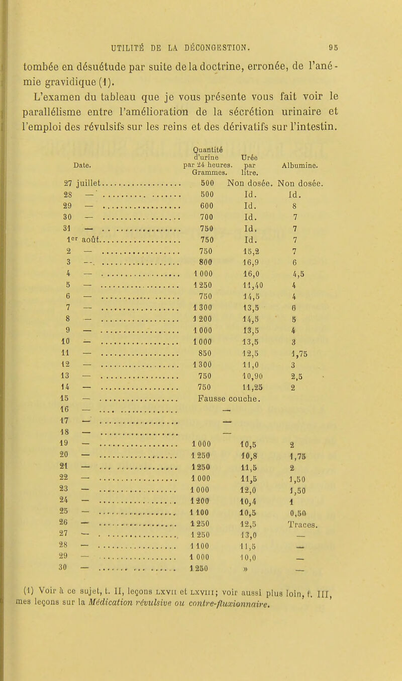 tombée en désuétude par suite de la doctrine, erronée, de l'ané - mie gravidique (1). L'examen du tableau que je vous présente vous fait voir le parallélisme entre l'amélioration de la sécrétion urinaire et l'emploi des révulsifs sur les reins et des dérivatifs sur l'intestin. Quantité d'urine Uréo Date. par 24 lieures. par Albumine. Grammes. litre. 27 juillet 500 Non dosée. Non dosée. 28 —' 500 Id. Id. 29 — 600 Id. 8 30 — 700 Id. 7 31 — 750 Id. 7 1 août 750 Id. 7 2 — 750 15,2 7 3 -- 800 16,9 6 4 — 1 000 16,0 4,5 5 — 1250 11,40 4 6 — 750 14,5 4 7 — 1 300 13,5 6 8 - 1 200 14,5 5 9 — 1000 13,5 4 10 — 1000 13,5 3 11 — 850 12,5 1,75 12 — 1800 11,0 3 13 — 750 10,90 2,5 14 — 750 11,25 2 15 — Fausse couche. 16 — — 17 — — 18 — — 19 — 1 000 10,5 2 20 — 1 250 10,8 1,73 21 — 1250 11,5 2 22 — 1 000 11,5 1,50 23 — 1000 12,0 1,50 24 — 1200 10,4 1 25 - 1 100 10,5 0,50 26 — 1250 12,5 Traces. 27 — 1 250 13,0 — 28 — 1 100 11,5 — 29 — 1 000 10,0 — 30 — 1250 » __ (1) Voir à ce sujel, l. Il, leçons lxvu et Lxvin; voir aussi plus loin, f. III mes leçons sur la Médication révulsive, ou contre-fluxionnaire.