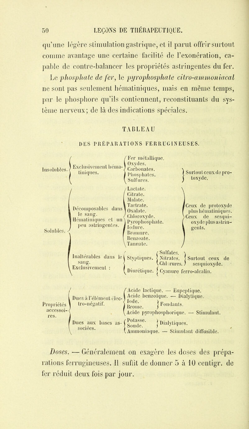 qu’une légère stimulation gastrique, et il parut offrir surtout comme avantage une certaine facilité de l’exonération, ca- pable de contre-balancer les propriétés astringentes du fer. Le phosphate de fer, le pyrophosphate citro-ammoniacal ne sont pas seulement hématiniques, mais en même temps, par le phosphore qu’ils contiennent, reconstituants du sys- tème nerveux; de là des indications spéciales. TABLEAU DES PRÉPARATIONS FERRUGINEUSES. Insolubles. (ex Exclusivement héma- tie iques. Solubles. •J ÎFer métallique. Oxydes. Carbonates. Phosphates. Sulfures. Lactatc. Citrate. Malate. „ , . ■ Tartrate. Decomposables clans i Oxalato ■ T. . Chloroxyde. Hématiniques et un A Pyrophosphate, peu astringentes, i iodure. f Bromure. I Benzoate. yTannate. f ( Sulfates, x Inaltérables dans le k Styptiques. < Nitrates. (Surtout ceux de sans’- < \Chlorures. / sesquioxyde. Surtout ceux de pro- toxyde. 'Ceux de protoxyde plus hématiniques. >Ceux de sesqui- oxyde plus astrin- gents. Exclusivement : Diurétique. | Cyanure ferro-alcalin. Propriétés accessoi- res. (Acide lactique. — Eupeptique. Acide benzoïque. - Diadique. Brome. ]Fondanls- Acide pyrophosphorique. — Stimulant. Dues aux bases as- ( ^otasse- sodées. Soude. . * \ Ammoniaque. 1 Dialytiques. Stimulant diffusible. Doses. — Généralement on exagère les doses des prépa- rations ferrugineuses. 11 suffit de donner 5 à 10 centigr. de fer réduit deux fois par jour.