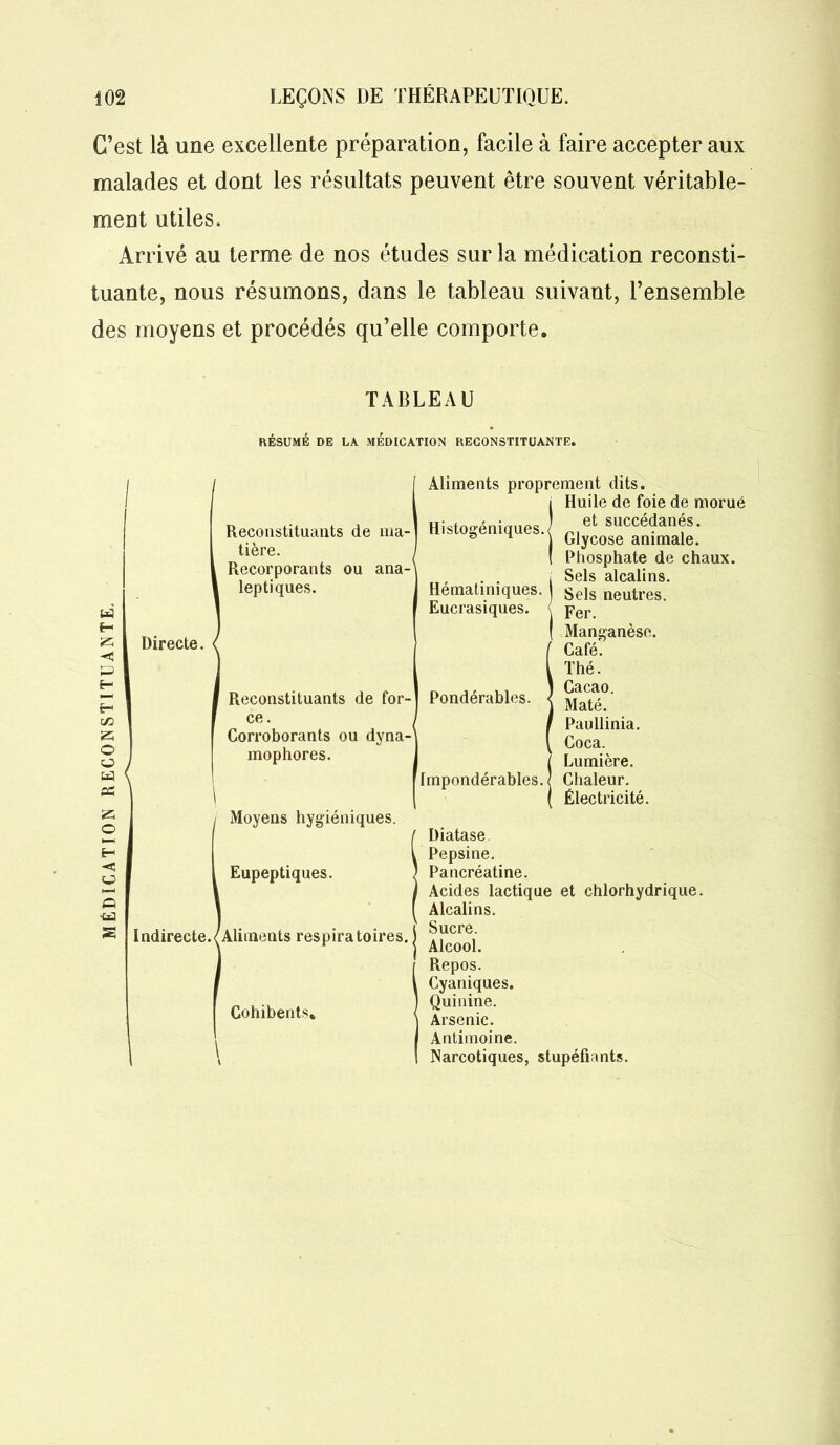 C’est là une excellente préparation, facile à faire accepter aux malades et dont les résultats peuvent être souvent véritable- ment utiles. Arrivé au terme de nos études sur la médication reconsti- tuante, nous résumons, dans le tableau suivant, l’ensemble des moyens et procédés qu’elle comporte. TABLEAU RESUME DE LA MEDICATION RECONSTITUANTE. / W f- ■< » E- É-i c/0 S O O U3 Z O H O O S Directe. Reconstituants de ma- tière. Recorporants ou ana- leptiques. Reconstituants de for- ce. Corroborants ou dyna- mophores. Moyens hygiéniques. Eupeptiques. Indirecte.(Aliments respiratoires. Cohibents, Aliments proprement dits. Huile de foie de morue et succédanés. Glycose animale. Phosphate de chaux. Sels alcalins. Sels neutres. Fer. Manganèse. Café. Thé. Cacao. Maté. Paullinia. Coca. Lumière. Chaleur. Électricité. Histogéniques.< Hématiniques. Eucrasiques. Pondérables. 'impondérables. Diatase Pepsine. Pancréatine. Acides lactique et chlorhydrique. Alcalins. Sucre. Alcool. Repos. Cyaniques. Quinine. Arsenic. Antimoine. Narcotiques, stupéfiants.