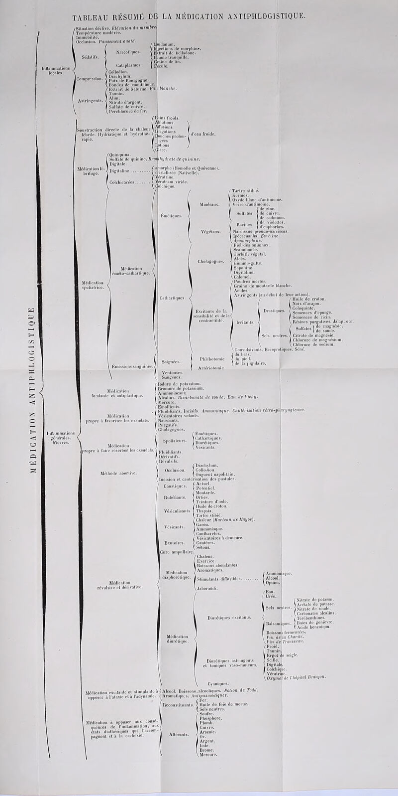 TABLEAU RÉSUMÉ DIÎ MÉDICATION ANTIPHLOGISTIQUE. h membre]