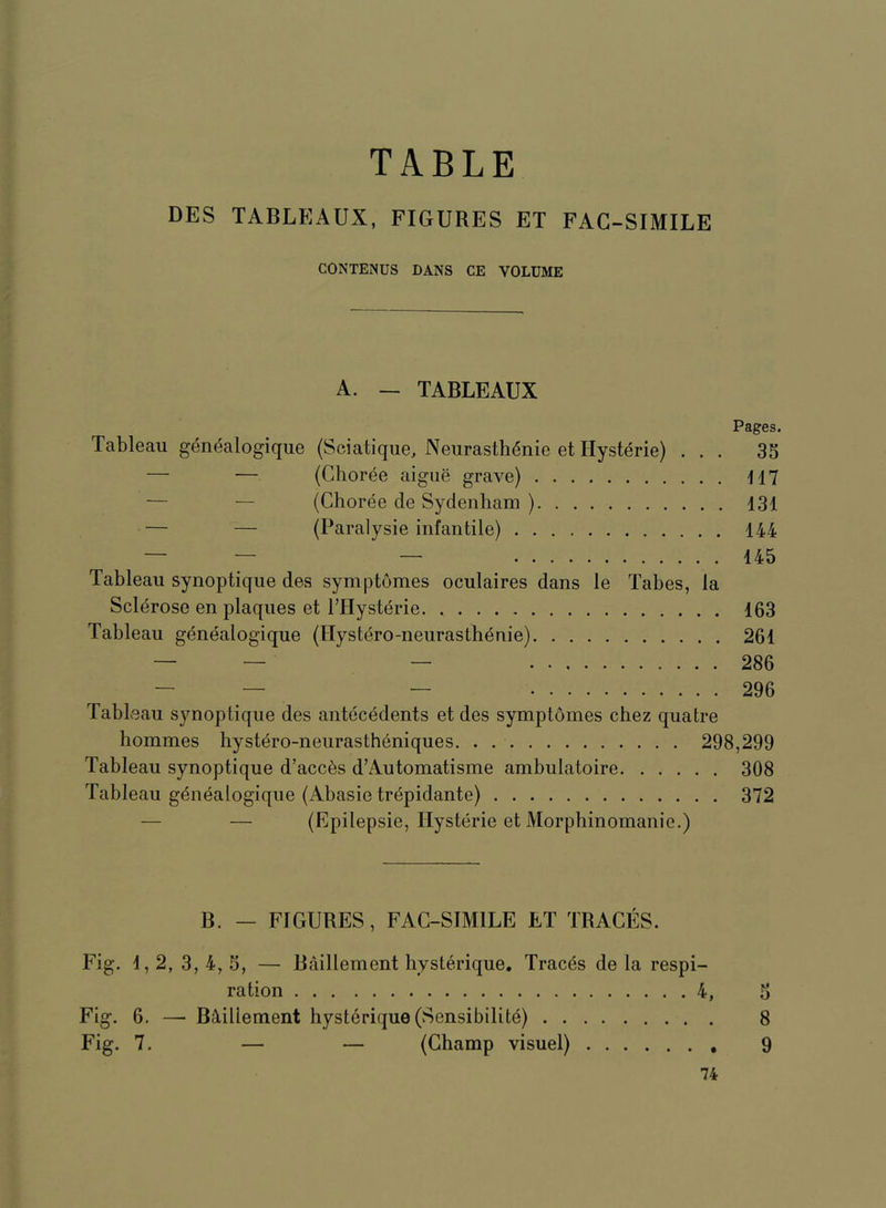 TABLE DES TABLEAUX, FIGURES ET FAG-SIMILE CONTENUS DANS CE VOLUME A. — TABLEAUX Pages. Tableau gen^alogique (Sciatique, Neurasthenic et Hysteric) ... 35 — — (Choree aigue grave) 117 — — (Choree de Sydenham ) 131 — — (Paralysie infantile) 144 — — — 145 Tableau synoptique des symptomes oculaires dans le Tabes, la Sclerose en plaques et ITIysterie 163 Tableau genealogique (Hystero-neurasthenie) 261 — — — 286 — — — 296 Tableau synoptique des antecedents et des symptomes chez quatre hommes hystero-neurastheniques. . 298,299 Tableau synoptique d’acc^s d’Automatisme ambulatoire 308 Tableau genealogique (Abasie trepidante) 372 — — (Epilepsie, Ilysterie et Morphinomanie.) B. — FIGURES, FAC-SIMILE ET TRACES. Fig. 1,2, 3, 4, 5, — Baillement hysterique. Traces de la respi- ration 4, 5 Fig. 6. —• Bclillement hysterique (Sensibilite) 8 Fig. 7. — — (Champ visuel) 9 74