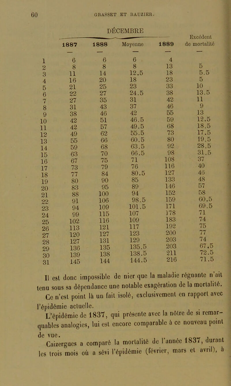 1 2 3 4 5 6 7 8 9 10 11 12 13 14 15 16 17 18 19 20 21 22 23 24 25 26 27 28 29 30 31 DÉCEMBRE 1887 1888 6 6 8 8 11 14 16 20 21 25 22 27 27 35 31 43 38 46 42 51 42 57 49 62 55 66 59 68 63 70 67 75 73 79 77 84 80 90 83 95 88 100 91 106 94 109 99 115 102 116 113 121 120 127 127 131 136 135 139 138 145 144 lyenne 1889 6 4 8 13 12.5 18 18 23 23 33 24.5 38 31 42 37 46 42 55 46.5 59 49.5 68 55.5 73 60.5 80 63.5 92 66.5 98 71 108 76 116 80.5 127 85 133 89 146 94 152 98.5 159 101.5 171 107 178 109 183 117 192 123 200 129 203 135.5 203 138.5 211 144.5 216 Excédent de mortalité 5 5.5 5 10 13.5 11 9 13 12.5 18.5 17.5 19.5 28.5 31.5 37 40 46 48 57 58 60.5 69.5 71 74 75 77 74 67.5 72.5 71.5 Il est donc impossible de nier que la maladie régnante n’ail tenu sous sa dépendance une notable exagération de la mortalité. Ce n’est point là un fait isolé, exclusivement en rapport avec l’épidémie actuelle. L’épidémie de 1837, qui présente avec la nôtre de si remar- quables analogies, lui est encore comparable à ce nouveau point J0 VUG« Caizcrgues a comparé la mortalité de l’année 1837, durant les trois mois où a sévi l’épidémie (février, mars et avril), à