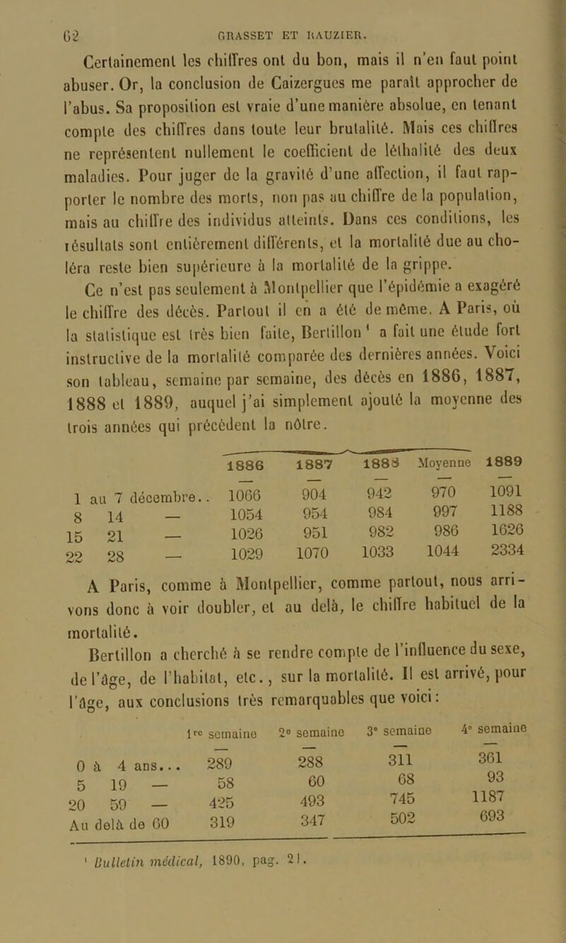 Cerlainemenl les chilTres ont du bon, mais il n’en faut point abuser. Or, la conclusion de Caizergues me paraît approcher de l’abus. Sa proposition est vraie d’une manière absolue, en tenant compte des chiffres dans toute leur brutalité. Mais ces chidres ne représentent nullement le coefficient de léthalité des deux maladies. Pour juger de la gravité d’une alfection, il faut rap- porter le nombre des morts, non pas au chiffre de la population, mais au chilfre des individus atteints. Dans ces conditions, les lésultats sont entièrement dill’érents, et la mortalité due au cho- léra reste bien supérieure à la mortalité de la grippe. Ce n’est pas seulement à Montpellier que l’épidémie a exagéré le chilTre des décès. Partout il en a été de même. A Paris, où la statistique est très bien laite, Bertillon ' a fait une étude fort instructive de la mortalité comparée des dernières années. Voici son tableau, semaine par semaine, des décès en 1886, 1887, 1888 et 1889, auquel j’ai simplement ajouté la moyenne des trois années qui précèdent la nôtre. 1886 1 au 7 décembre.. 1066 8 14 — 1054 15 21 — 1026 22 28 — 1029 1887 1888 Moyenne 1889 904 942 970 1091 954 984 997 1188 951 982 986 1626 1070 1033 1044 2334 A Paris, comme à Montpellier, comme partout, nous arri- vons donc à voir doubler, et au delà, le chilTre habituel de la mortalité. Bertillon a cherché à se rendre compte de l’influence du sexe, de l’âge, de l’habitat, etc., sur la mortalité. Il est arrivé, pour l’âge, aux conclusions très remarquables que voici: semaino 2® semaine 3' semaine 4” semaine O à 4 ans... 5 19 — 20 59 — Au delà de GO 289 288 311 361 58 60 68 93 425 493 745 1187 319 347 502 693 Bulletin médical, 1890, pag. 21.