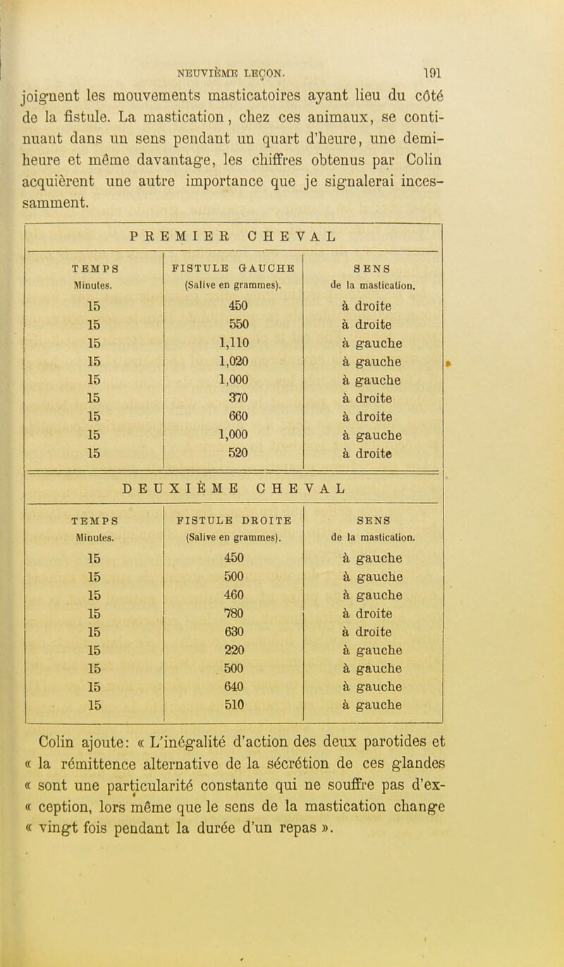 joignent les mouvements masticatoires ayant lieu du côté de la fistule. La mastication, chez ces animaux, se conti- nuant dans un sens pendant un quart d'heure, une demi- heure et même davantage, les chiffres obtenus par Colin acquièrent une autre importance que je signalerai inces- samment. PREMIER CHEVAL TEMPS FISTULE GAUCHE SENS Minutes. (Salive en grammes). de la mastication. 15 450 à droite 15 550 à droite 15 1,110 à gauche 15 1,020 à gauche 15 1,000 à gauche 15 370 à droite 15 660 à droite 15 1,000 à gauche 15 520 à droite DEUXIÈME CHEVAL TEMPS FISTULE DROITE SENS Minutes. (Salive en grammes). de la mastication. 15 450 à gauche 15 500 à gauche 15 460 à gauche 15 780 à droite 15 630 à droite 15 220 à gauche 15 500 à gauche 15 640 à gauche 15 510 à gauche Colin ajoute: « L'inégalité d'action des deux parotides et <i la rémittence alternative de la sécrétion de ces glandes « sont une particularité constante qui ne souffre pas d'ex- « ception, lors même que le sens de la mastication change « vingt fois pendant la durée d'un repas ».