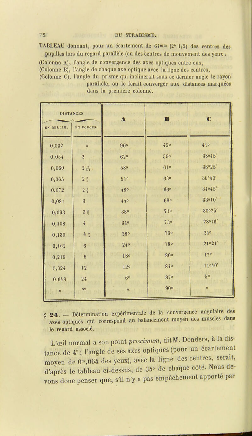 TABLEAU donnant, pour un écarternent de Cim™ (2 1/2) des centres des pupilles lors du regard parallèle (ou des centres de mouvement des yeux -. (Colonne A), l'angle de convergence des axes optiques entre eux, (Colonne B), l'angle de chaque axe optique avec la ligne des centres, (Colonne C), l'angle du prisme qui inclinerait sous ce dernier angle le rayon parallèle, ou le ferait converger aux distances marquées dans la première colonne. DISTANCES A B C EN 3UILL1IU. EN PÛUCESt 0,032 » 90» 45» 410 ' 0,06'i 2 62» 59» 38045' 0,060 2 — 58» 61» 38°25' 0,065 ■il 54° 63o 36''40' 0,072 480 66» 34045' 0,081 3 44» otso 00 * \J 0,093 31 380 710 30O25' 0,»08 4 340 730 28016' 0,130 4i 28» 76» 240 0,1 (>2 6 240 780 21021' 0,216 8 18» 80o 17° 0,324 12 12» 840 II04O' 0,648 24 60 870 50 » 90» 1) 8 24 - Détermination expérimentale de la convergence angulaire des axes optiques qui correspond au balancement moyen des muscles dans le regard associé. L'œil normal a son point proximum, ditM. Donders, à la dis- tance de 4- l'angle de ses axes optiques (pour un écarternent moyen de o',064 des yeux), avec la ligne des centres, serait, d'après le tableau ci-dessus, de 34o de chaque côté. Nous de- vons donc penser que, s'il n'y a pas empêchement apporte par