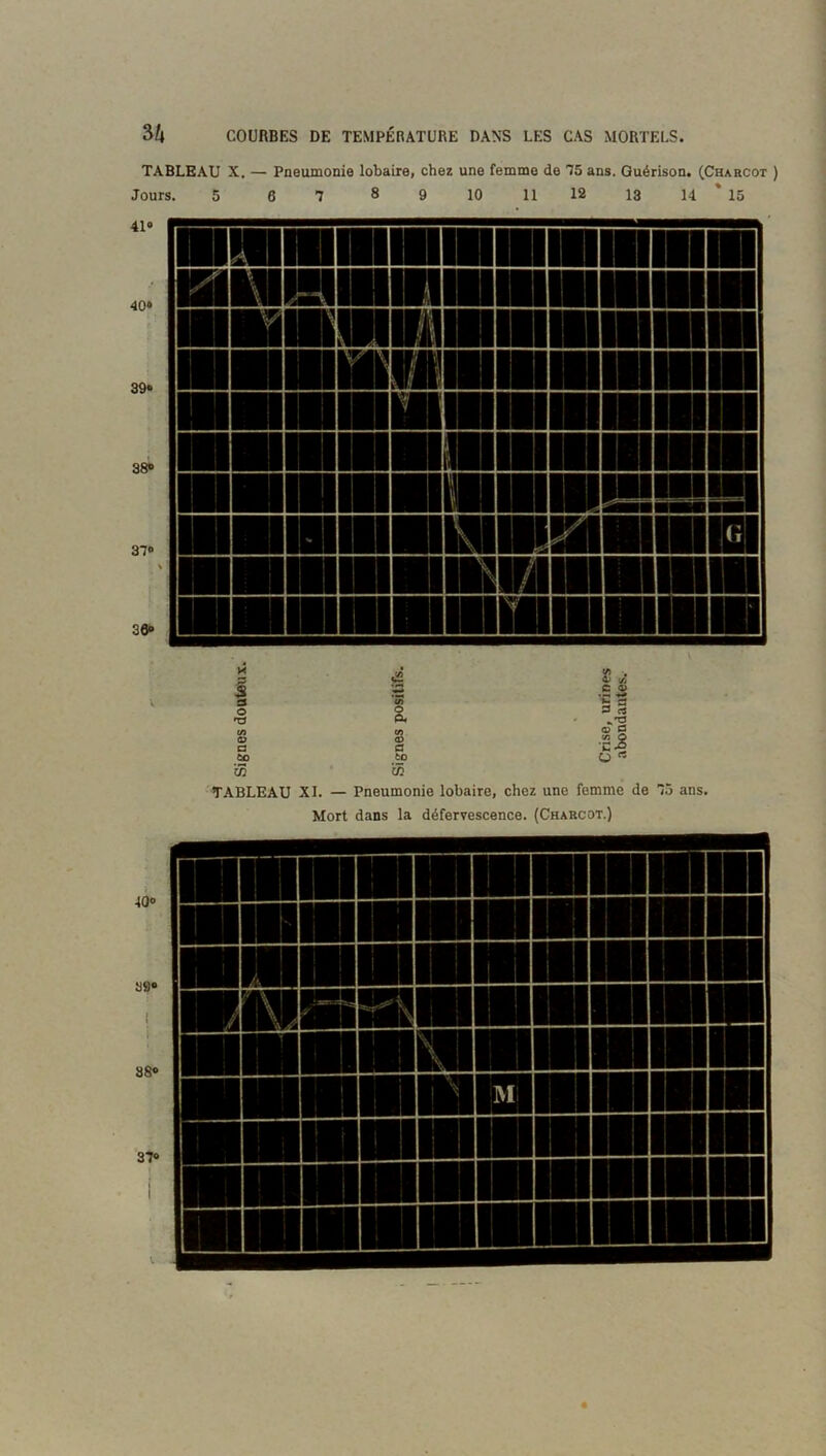 TABLEAU X. — Pneumonie lobaire, chez une femme de 75 ans. Guérison. (Charcot ) Jours. 5 6 7 8 9 10 11 12 13 14 * 15 41» 40» 39» 88» 37» 36» IliÉiMiiiiiiiiiiiniiiiMill 'i I H I S O T3 2^ as î; a 3 O ' -S 9 O •S| O} Ifl TABLEAU XI. — Pneumonie lobaire, chez une femme de 75 ans. Mort dans la défervescence. (Charcot.) C3 âO O a 0 eo 40® 39» 88» 37» MlillllllllllllllllllllHfll inniniiiiiiiiiiiii!!!!iL BuMIBIHIIBIIIIIIinill SSBiHinininniiHiu