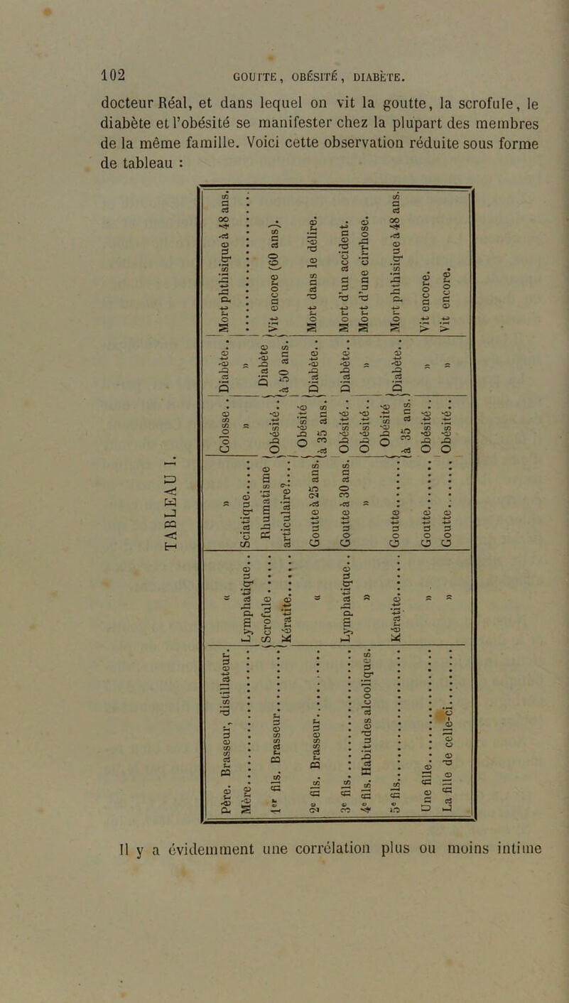 docteur Réal, et dans lequel on vit la goutte, la scrofule, le diabète et l’obésité se manifester chez la plupart des membres de la même famille. Voici cette observation réduite sous forme de tableau : 11 y a évidemment une corrélation plus ou moins intime