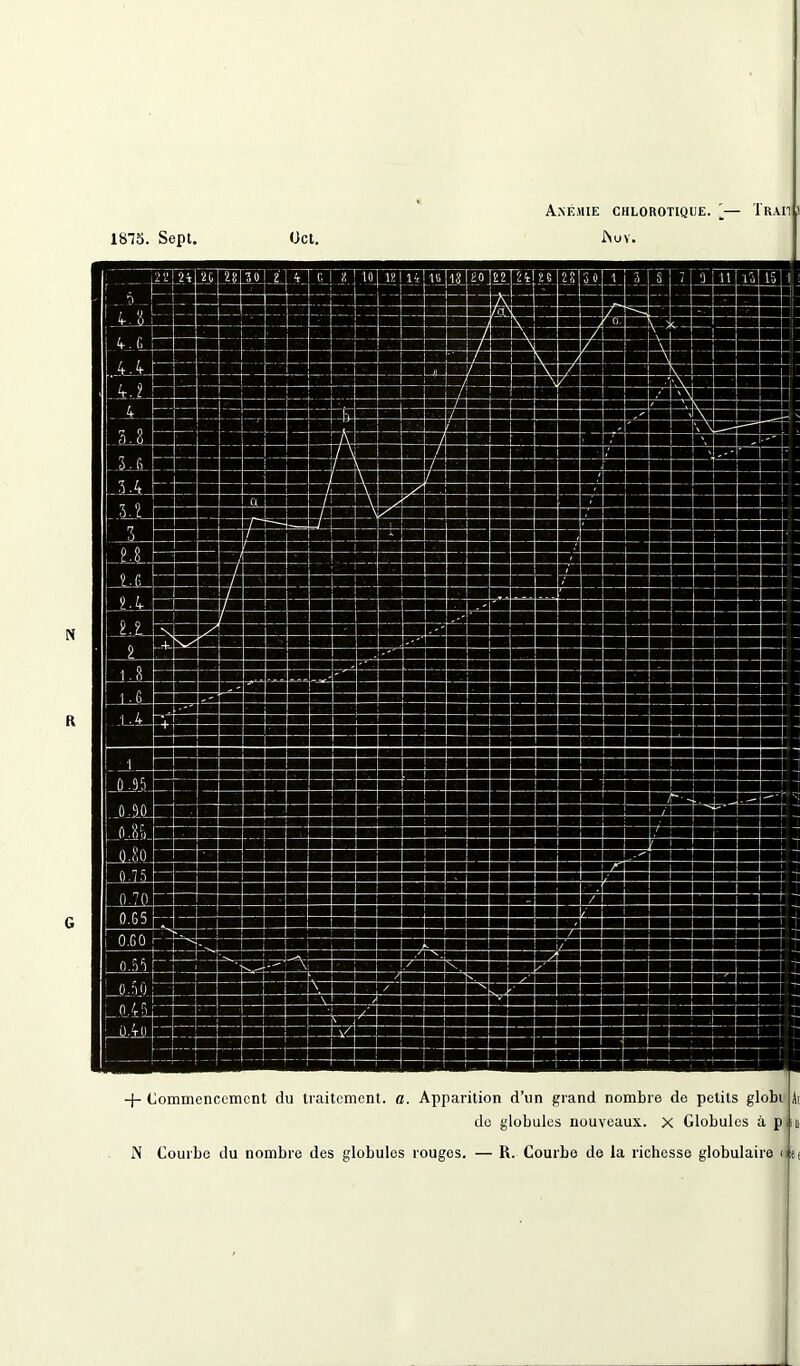 1815. Sept. Oct. Anémie chlorotique. '•— Tr.vii JSuv. -f- Commencement du traitement, a. Apparition d’un grand nombre de petits globi de globules nouveaux, x Globules à p N Courbe du nombre des globules rouges. — R. Courbe de la richesse globulaire *<